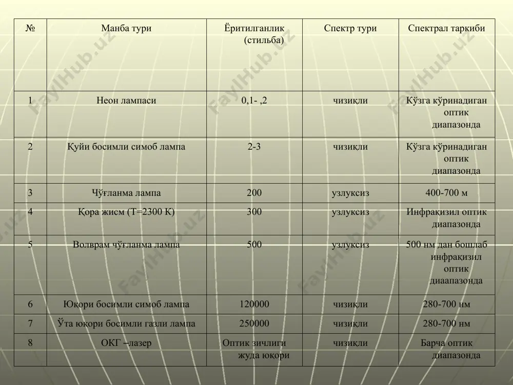 raturadan (1400 k) yuqori bo’ladi. ikki oksidli toriy (tho2) qatlami bilan qoplangan globar 2000 k dan yuqori temperaturada ham ishlashi mumkin. 1400 k temperaturadagi maksimal nurlanish qobiliyati λ≈20 km sohaga to’g’ri keladi. globarning nurlanish qoraligi (absolyut qora jismga yaqinligi) juda yuqori bo’lib ε~0,8-0,9 ga teng. u infraqizil sohada ishlaydigan spektral asboblarda keng qo’llaniladi. nernet shtifti. u uzunligi 10-20 mm va diametri 2-3 mm bo’lgan zro2, y2o3, tho2 metall oksidlaridan tayyorlangan sterjendan iborat. nernet shtiftining tarkibi 80% sirkoniy oksidi, 10% toriy oksidi, 5% magniy oksididan iborat. sovuq holda u yaxshi izolyator hisoblanadi. 1000 k temperaturadan boshlab elektr tokini o’tkaza boshlaydi. 1700 k temperaturadagi nurlanish sohasi λ~1,5 mkm ga to’g’ri keladi. 1-6 mkm sohada shtift seliktiv nurlanadi. temperaturasi yuqori bo’lganligi uchun nernet shtifti yaqin iq sohada yaxshi nurlatgich hisoblanadi. platino-keramikali nurlatgich. u diametri 3 mm, uzunligi 10 mm dan iborat keramikali trubka bo’lib, ichiga plastinkali qizdirgich joylashtirilgan. platina erish temperaturasi yuqori bo’lganligi …