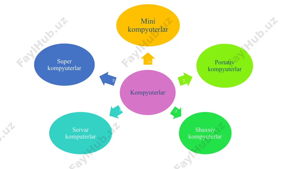 zamonaviy kompyuterlarning turlari - Page 5