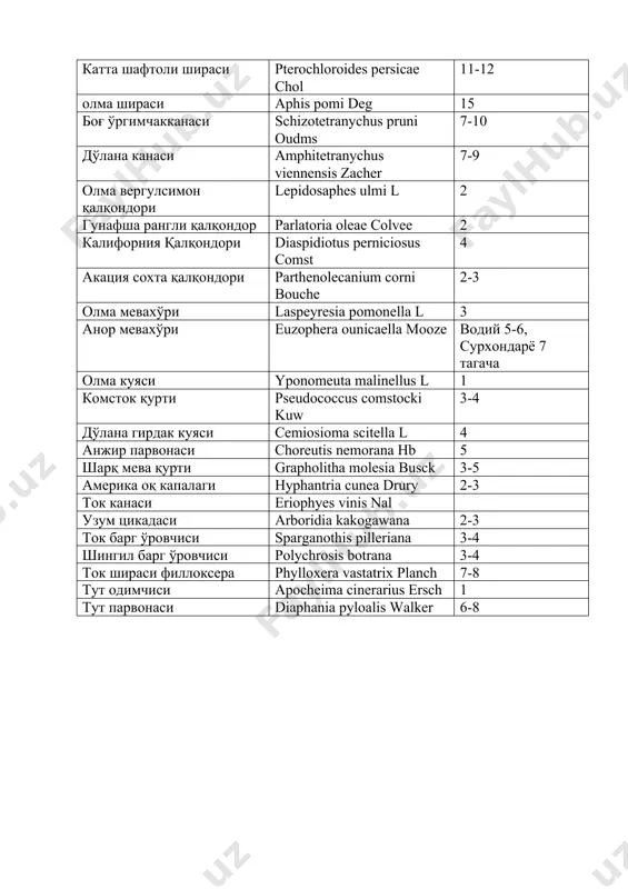 l 3 анор мевахўри euzophera ounicaella mooze водий 5-6, сурхондарё 7 тагача олма куяси yponomeuta malinellus l 1 комсток қурти pseudococcus comstocki kuw 3-4 дўлана гирдак куяси cemiosioma scitella l 4 анжир парвонаси choreutis nemorana hb 5 шарқ мева қурти grapholitha molesia busck 3-5 америка оқ капалаги hyphantria cunea drury 2-3 ток канаси eriophyes vinis nal узум цикадаси arboridia kakogawana 2-3 ток барг ўровчиси sparganothis pilleriana 3-4 шингил барг ўровчиси polychrosis botrana 3-4 ток шираси филлоксера phylloxera vastatrix planch 7-8 тут одимчиси apocheima cinerarius ersch 1 тут парвонаси diaphania pyloalis walker 6-8