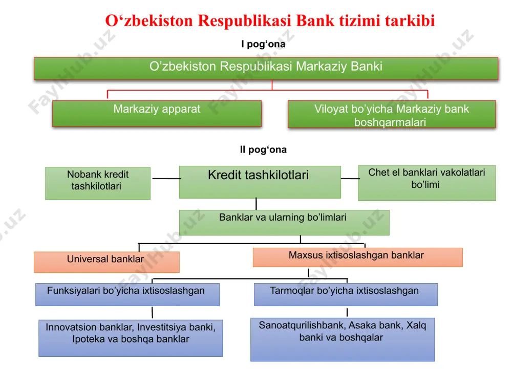 ilarni ilova qilgan holda ariza taqdim etadi: ta’sis shartnomasini; ikki nusxadagi bank ustavini; ta’sis yig‘ilishining bayonnomasini; muassislar ro‘yxatini; hal qiluvchi egalikka ega bo‘lgan bevosita va bilvosita muassislar, shu jumladan oxirgi benefitsiar mulkdorlar to‘g‘risidagi axborot; muassis bo‘lgan yuridik shaxsning auditorlik tashkiloti tomonidan tasdiqlangan oxirgi uch yil uchun moliyaviy hisobotlarini; bankning ustav kapitalini shakllantirish uchun kiritilgan mablag‘larning manbalari to‘g‘risidagi hujjatlar bilan tasdiqlangan axborotni; bankning kuzatuv kengashi va boshqaruvi a’zolari to‘g‘risidagi; bankning tashkiliy tuzilmasini; bankning ichki audit xizmati to‘g‘risidagi nizom loyihasini; bankning keyingi uch yilga mo‘ljallangan biznes-rejasini; keyinchalik bankning kuzatuv kengashi tomonidan tasdiqlanishi lozim bo‘lgan, bankning kredit, investitsiya va emissiya siyosatining loyihalarining, shuningdek tavakkalchiliklarni boshqarish va ichki nazorat siyosati loyihalarining ko‘chirma nusxalarini; arizani ko‘rib chiqqanlik uchun yig‘im to‘langanligini tasdiqlovchi hujjatni. bankni davlat ro‘yxatiga olish va litsenziya berish bankni davlat ro‘yxatiga olish va litsenziya olish uchun ariza beruvchi bankni tashkil etishga doir dastlabki ruxsatnoma olinganidan keyin olti oydan kechiktirmay markaziy bankka quyidagilarni taqdim etishi …