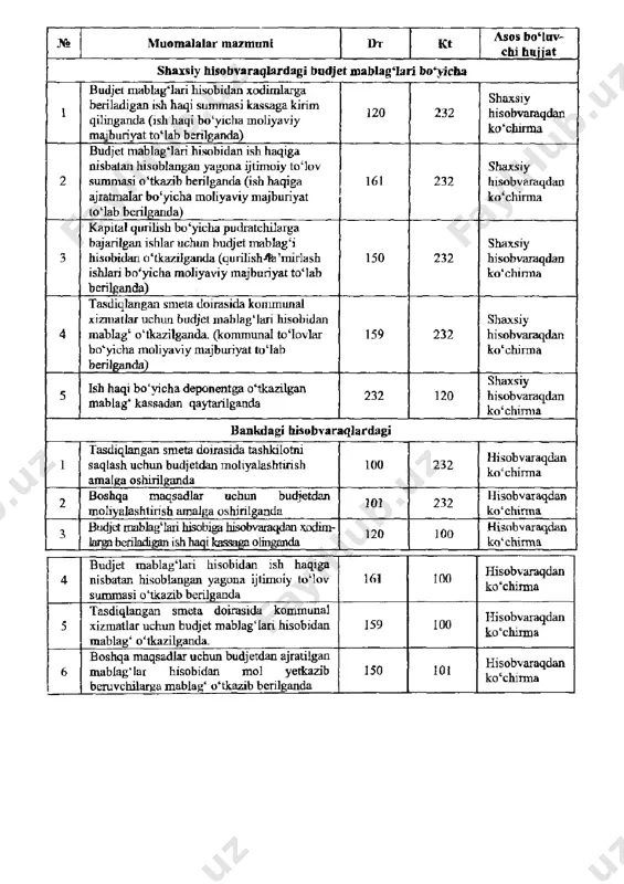 byudjet tashkilotlarida pul mablagʼlari hisobi va kassa operatsiyalari hisobi - Page 4