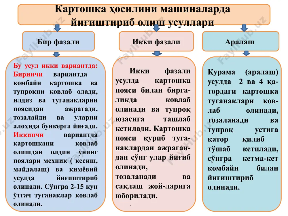 ханизмх; 3-ясси лемех; 4-элеватор; 5,10- эллипссимон силкитгичлар; 6-асосий элеватор; 7-юриш ғилдираги; 8-зинасимон элеватор; 9-қайтаргич. картошка ковлаш комбайнлари комбайнлар бир-тўрт қаторли, тиркама, ярим тирками ва ўзиюрар турларга бўлинган бўлиб, ярим тиркама тури кўп тарқалган.ярим тиркама комбайннинг иш жараёни қуйидагидан иборат. комбайн ишлаганда лемех 15, дисклар 2 ва шнеклар 3 туганакли қатламни ковлайди, юмшатади ва прутокли элеватор 4 га узатади, бу жараёнда тупроқ ва ўсимликларнинг майда чиқиндилари эланади. шнеклар 5 ва 6 саралаш жараёнини тезлаштиради, шу билан бирга улар аралашмани касак ажратгичли элеватор томон суради. туганакли аралашма элеватордан транспортер 7 тушади ва поя ва барглардан ажратилади. элеватор 8, транспортер 12ва 14 ларда туганаклар тош ва чиқиндилардан тозаланади ва чиқиндилар эса шнек 11 орқали далага сочиб кетилади. тозаланган туганаклар қошиқли 14 ва юкловчи 10 транспортерлар ёрдамида бункер 8 га узатилади. кпк-3 комбайннинг тузилиши ва иш жараёни: 1-таянч ғилдирак; 2-дисклар; 3,5,6,11-шнеклар; 4,8-элеваторлар; 7-прутокли транс-портер; 9- бункер; 10,12-юкловчи ва чанг транспортери; 13-йўналтиргич; 14-қошиқли транспортер; 15-лемехлар …