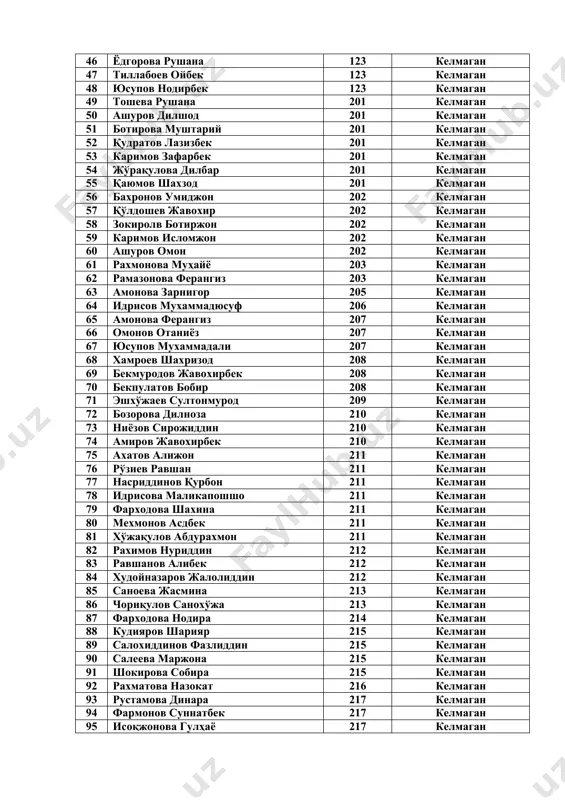 елмаган 56 бахронов умиджон 202 келмаган 57 қўлдошев жавохир 202 келмаган 58 зокиролв ботиржон 202 келмаган 59 каримов исломжон 202 келмаган 60 ашуров омон 202 келмаган 61 рахмонова муҳайё 203 келмаган 62 рамазонова ферангиз 203 келмаган 63 амонова зарнигор 205 келмаган 64 идрисов мухаммадюсуф 206 келмаган 65 амонова ферангиз 207 келмаган 66 омонов отаниёз 207 келмаган 67 юсупов мухаммадали 207 келмаган 68 хамроев шахризод 208 келмаган 69 бекмуродов жавохирбек 208 келмаган 70 бекпулатов бобир 208 келмаган 71 эшхўжаев султонмурод 209 келмаган 72 бозорова дилноза 210 келмаган 73 ниёзов сирожиддин 210 келмаган 74 амиров жавохирбек 210 келмаган 75 ахатов алижон 211 келмаган 76 рўзиев равшан 211 келмаган 77 насриддинов қурбон 211 келмаган 78 идрисова маликапошшо 211 келмаган 79 фарходова шахина 211 келмаган 80 мехмонов асдбек 211 келмаган 81 хўжақулов абдурахмон 211 келмаган 82 рахимов нуриддин 212 келмаган 83 равшанов алибек 212 келмаган 84 худойназаров жалолиддин 212 келмаган 85 саноева жасмина 213 …