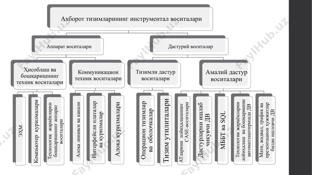iladi. ushbu dasturlarga misol qilib lokal ma’lumotlar bazasini boshqarish tizimlaridan clarion, clipper, foxpro, paradox, dbase va microsoft accesslarni keltirish mumkin. qo’llaniladigan masshtabi bo’yicha klassifikatsiyalash guruhli axborot tizimlari-ishchi guruh a’zolarining kollektiv holatda ishlashlariga mo’ljallangan va lokal hisoblash tarmoqlari yordamida quriladi. bunday dasturlarni ishlab chiqishda ishchi guruhlar uchun ma’lumotlar bazasi serverlari ishlatiladi. sql, oracle, db2, microsoft sql server, interbase, sybase, informix shular jumlasidandir. korporativ axborot tizimlari- ishchi guruhlar uchun rivojlangan tizim hisoblanib, ular katta korxonalar uchun mo’ljallangan. asosan ular ierarxik tuzilishga ega. bunday tizimlar kli­ent-server arxitekturasiga yoki ko’p pog’onali arxitekturaga mos keladi. katta hajmli axborot tizimlarida oracle, microsoft sql server va db2 serverlari ishlatiladi. qo’llaniladigan masshtabi bo’yicha klassifikatsiyalash tarmoqda ruxsat etilgan markazlashtirilgan ma’lumotlar bazasi arxitekturasi ikki qismga ajratiladi fayl-server va klient-server. tashkil etish usuli bo’yicha guruhli va korporativ axborot tizimlari quyidagi sinflarga ajratiladi: fayl-server arxitekturasi asosidagi tizimlar; klient-server arxitekturasi asosidagi tizimlar; ko’p pog’onali arxitektura asosidagi tizimlar; internet/intranet-texnologiya asosidagi tizimlar. axborot tizimlarini tashkil …
