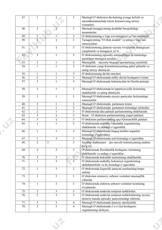 matidagi tarkibiy o‘zgarishlar. 43. 3 1 3 o‘zbekiston xavfsizligi organlarining respublika boshqaruv tizimining tarkibiy qismiga aylantirilishi. 44. 3 1 3 mustaqillikning ilk davrida o‘zbekistonda ma’muriy-buyruqbozlik tizimining asoslariga zarba berilishi. 45. 1 1 3 o‘zbekiston mustaqilligining xorijiy davlatlar tomonidan tan olinishi jarayoni. 46. 1 1 3 1991 yil 29 dekabrda bo‘lib o‘tgan umumxalq prezidentlik saylovlari va o‘zbekiston mustaqilligi referendumi. 47. 1 1 3 mustaqil o‘zbekiston davlatining yuzaga kelishi va mustahkamlanishida islom karimovning tarixiy xizmatlari. 48. 2 2 3 mustaqil taraqqiyotning dastlabki bosqichidagi muammolar. 49. 2 1 3 o‘zbekistonning o‘ziga xos taraqqiyot yo‘lini tanlanishi. 50. 2 1 3 taraqqiyotning “o‘zbek modeli” va uning o‘ziga xos xususiyatlari. 51. 1 1 3 o‘zbekistonning ijtimoiy-siyosiy rivojlanish strategiyasi: yangilanish va taraqqiyot yo‘li. 52. 3 1 3 o‘zbekistonning iqtisodiy mustaqilligini ta’minlashga qaratilgan strategiya asoslari. 53. 3 1 3 mustaqillik – meyoriy-huquqiy asoslarining yaratilishi. 54. 1 1 3 o‘zbekiston yangi konstitutsiyasining qabul qilinishi va uning tarixiy ahamiyati. 55. …
