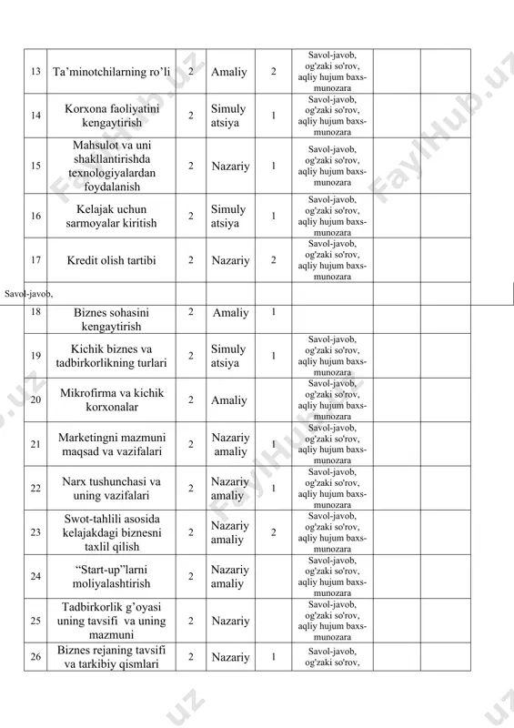 ngaytirish 2 amaliy 1 savol-javob, 19 kichik biznes va tadbirkorlikning turlari 2 simulyatsiya 1 savol-javob, og'zaki so'rov, aqliy hujum baxs-munozara 20 mikrofirma va kichik korxonalar 2 amaliy savol-javob, og'zaki so'rov, aqliy hujum baxs-munozara 21 marketingni mazmuni maqsad va vazifalari 2 nazariy amaliy 1 savol-javob, og'zaki so'rov, aqliy hujum baxs-munozara 22 narx tushunchasi va uning vazifalari 2 nazariy amaliy 1 savol-javob, og'zaki so'rov, aqliy hujum baxs-munozara 23 swot-tahlili asosida kelajakdagi biznesni taxlil qilish 2 nazariy amaliy 2 savol-javob, og'zaki so'rov, aqliy hujum baxs-munozara 24 “start-up”larni moliyalashtirish 2 nazariy amaliy savol-javob, og'zaki so'rov, aqliy hujum baxs-munozara 25 tadbirkorlik g’oyasi uning tavsifi va uning mazmuni 2 nazariy savol-javob, og'zaki so'rov, aqliy hujum baxs-munozara 26 biznes rejaning tavsifi va tarkibiy qismlari 2 nazariy 1 savol-javob, og'zaki so'rov, aqliy hujum baxs-munozara 27 marketing strategiyasi 2 nazariy amaliy savol-javob, og'zaki so'rov, aqliy hujum baxs-munozara 28 bank kreditlari 2 nazariy 1 savol-javob, og'zaki so'rov, aqliy hujum baxs-munozara …