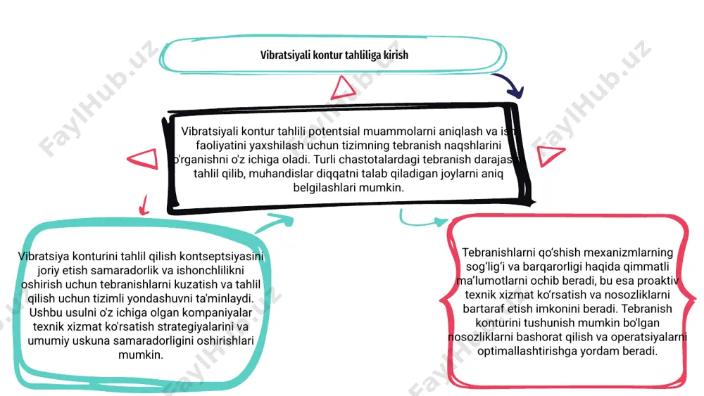 tentsial muammolarni buzilishlarga olib kelishidan oldin aniqlashga yordam beradi. tebranish konturlarini o'rganish orqali muhandislar yuqori stress yoki g'ayritabiiy harakat joylarini aniqlay oladilar. ushbu ma'lumotlar texnik xizmat ko'rsatish jadvallarini xabardor qilishi va mashinaning umumiy ishonchliligini oshirishi mumkin. tebranish naqshlarini tushunish mashinaning optimal salomatligi va samaradorligini ta'minlash uchun juda muhimdir. ushbu ma'lumotlardan foydalangan holda, korxonalar ishlamay qolish vaqtini minimallashtirishi va samaradorlikni oshirishi mumkin. 3 1 2 vibratsiyali kontur orqali unumdorlikni oshirish stressni kamaytirish va barqarorlikni oshirish orqali ishlashni optimallashtirish uchun tebranish konturini qo'shing. aniq tebranish tahlili orqali chidamlilik va aniqlikni oshiring. mashina samaradorligi va unumdorligini oshirishda tebranish konturining afzalliklarini o'rganing. turli sanoat ilovalarida yaxshiroq ishlash va uzoq umr ko'rish imkoniyatlarini oching. ishlashni yaxshilash va operatsion xavflarni minimallashtirish uchun tebranish kontur texnologiyasidan foydalaning. tizimli tebranishlarni boshqarish strategiyalari bilan chiqishni maksimal darajada oshiring va muammosiz ishlashni ta'minlang. vibratsiyali kontur tahlilining amaliy qo'llanilishi 02 03 01 vibratsiyali kontur tahlili turli muhandislik dasturlarida tebranishlarni o'rganish uchun …