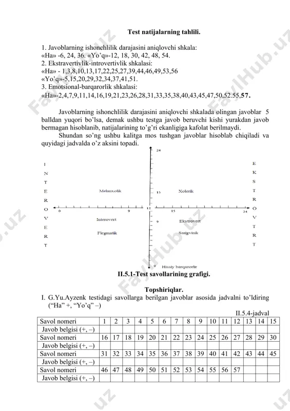sh tufayli qandaydir bezovtalik hollari bo’lib turadimi? 41. odatda siz sekin va shoshmasdan yurasizmi? 42. siz qachondir ishga yoki uchrashuvga kech qolganmisiz? 43. siz tez-tez dahshatli tushlar ko’rib turasizmi? 44. aytishlaricha, siz insonlar bilan suhbatlashishni juda yaxshi ko’rganligingiz tufayli, notanish kishilar bilan ham bunday imkoniyatni qo’ldan chiqarmaslikka harakat qilar ekansiz. shu to’g’rimi? 45. sizni qandaydir jismoniy og’riqlar bezovta qilib turadimi? 46. agar sizni o’zga kishilar bilan suhbatlashish imkoniyatidan mahrum qilishsa, siz o’zingizni baxtsiz kishi deb hisoblarmidingiz? 47. siz o’zingizni asabiy kishi deb hisoblaysizmi? 48. tanishlaringiz ichida sizga yaqqol yoqmaydigani bormi? 49. siz o’zingizga o’ziga ishongan insonga qaragandek qaray olasizmi? 50. agar kishilar sizning shaxsiy yoki ishdagi kamchiliklaringizni ko’rsatishsa siz tez hafa bo’lasizmi? 51.siz turli kechalarda qatnashgan bilan haqiqiy qoniqish xissini olib bo’lmaydi, deb hisoblaysizmi? 52. sizni tez-tez «men o’zgalarchalik emasman» degan tuyg’u bezozta qilib turadimi? 53. sizda zerikarli davraga jonlanish kirita olish qobiliyati bormi? 54. siz ba’zan o’zingiz tushunmagan narsalar …