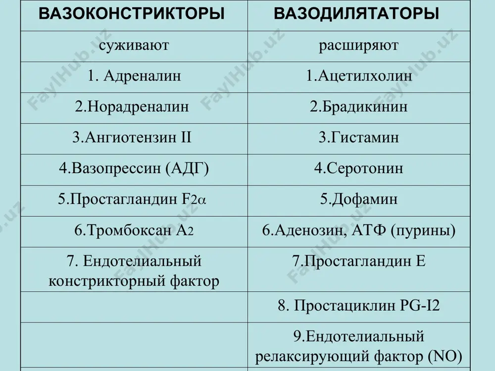 онисты кальция блокируют кальциевые каналы ингибиторы апф подавляют апф и блокируют превращение ангиотензина і в ангиотензин іі, который является активным эндогенным вазопрессорным веществом механизм действия блокаторы ангиотензиновых, серотониновых рецепторов блокируют ангиотензиновые и серотониновые рецепторы, соответственно. активаторы калиевых каналов активируют калиевые каналы фармакодинамика снижают ад, расширяют артерии (все препараты данной группы) и вены (нитропруссид натрия). препараты одновременно имеют антигипертензивный, антиангинальный (лабеталол), антиаритмический эффекты (-адреноблокаторы, антагонисты кальция). снижают внутричерепное давление (клонидина г/х) и тонус гладких мышц предстательной железы (теразозин, доксазозин (кардура), празозин). фармакодинамика (продолжение) потенцируют действие снотворных, нейролептиков, транквилизирующих средств, алкоголя (клонидина г/х, метилдофа, резерпин). уменьшают продукцию ренина (2-адреномиметики, резерпин, -адреноблокаторы). выявляют слабое нейролептическое (резерпин) и седативное действие (клонидина г/х, метилдофа, резерпин, раунатин). фармакодинамика (продолжение) снижают постнагрузку на сердце (ингибиторы апф, гидралазина г/х, миноксидил) и уменьшают венозное возвращение крови к сердцу (уменьшают преднагрузку) (ингибиторы апф, нитропруссид натрия). фармакодинамика (продолжение) спазмолитический (спазмолитики), седативний (папаверина г/х) эффекты. умеренный иммуностимулирующий эффект выявляет бендазол. антиагрегантный – …