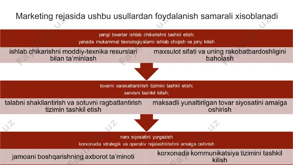 90000 ming so`mlik yarim tayyor mahsulot ishlab chiqarilib, o`z ehtiyoji uchun 20200 ming so`mlik yarim tayyor mahsulot ishlab chiqarilgan. tugallanmagan ishlab chiqarish qiymati yil boshiga 34000 ming so`m bo`lib, yil oxiriga esa 48000 ming so`mni tashkil etadi. 2-masala sotuv bozorlari tahlili ma’lumotlaridan ko‘rinadiki istiqbolli bozorlar bo‘lib farg‘ona va 100km radiusdagi aholi yashash punktlari hisoblanadi. ushbu bozorlarda talabning yuqori darajasi va raqobatning o‘rtacha darajasida mahsulotni sotib olishga tayyor haridorlar ulushi mos ravishda 25 va 10 %ni tashkil etadi. umumiy bozor sig‘imi yiliga 130000 dona keramik plitani tashkil etib 1-va 2-raqobatchilar yiliga 90 ming dona plita sotishlarini e’tiborga olinadigan bo‘lsa 40 ming dona miqdoridagi bozor bo‘sh hisoblanadi. asosiy raqobatchi bo‘lib 2-raqobatchi hisoblanadi, ya’ni ushbu korhona bozorda ishlash bo‘yicha 10 yillik tajribaga ega bo‘lib, nisbatan past baho darajasida bozorning 38.5% ni egallab turibdi. bozor sig`imini baholash natural va qiymat o`lchamida o`lchanib, quyidagi formulaga asosan topiladi: bs = mm + ix - ex, bu …