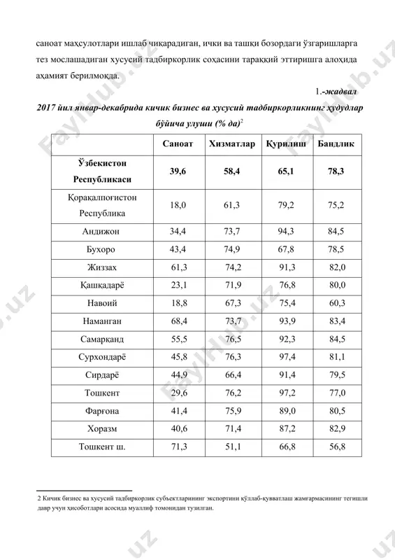 а кўпайиб, асосан саноат (733), савдо (329), қишлоқ хўжалиги (162) корхоналаридир. ҳозирги вақтда мамлакатимиз миллий иқтисодиётини модернизация қилишда кичик бизнес ва хусусий тадбиркорлик муҳим роль ўйнашини қуйидаги маълумотлар далолат беради. 2– расм. кичик бизнес ва хусусий тадбиркорликнинг асосий иқтисодий фаолият турларидаги улуши (% да) 53 , 3 39 , 6 99 32 1 , 65 4 , 88 58 , 4 55 , 7 77 , 9 90 , 1 94 , 8 78 3 , 27 50 яим саноат қишлоқ, ўрмон ва балиқ хўжалиги инвестициялар қурилиш савдо хизматлар юк ташиш юк айланмаси йўловчи ташиш йўловчи айланмаси бандлик экспорт импорт кичик бизнес ва хусусий тадбиркорлик фаолиятининг иқтисодиёт тармоқларидаги улуши экспортда – 27,0 % ни ташкил этган бщлса, 2016 йилнинг январ-декабрида 26,0 % ташкил этган, саноатда – 39,6 % ни ташкил этмоқда, бу эса ўтган йилги кўрсаткичда 45,3% ташкил этган эди, хизматлар соҳасида – 58,4 % ни ўтган йилда эса 61,4 …