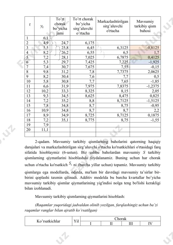 ibiy qismining o'rtacha bahosi, 0,48125 -1,70938 -0,7875 2,003125 to’g’rilangan mavsumiy tarkibiy qism, 0,484375 -1,70625 -0,78438 2,00625 chorakning mavsumiy tarkibiy qismining o'rtacha bahosi yig’indisi: to’g’rilovchi koeffitsientni aniqlaymiz: mavsumiy tarkibiy qismning to’g’rilangan qiymatlarini uning o'rtacha bahosi va to’g’rilovchi koeffitsienti o'rtasidagi farq sifatida hisoblaymiz, ya’ni: mavsumiy tarkibiy qismlarning qiymatlari yig'indisi nolga tengligi shartini tekshiramiz: shunday qilib, mavsumiy tarkibiy qismning quyidagi qiymatlari topildi: i-chorak uchun ; ii-chorak uchun ; iii-chorak uchun ; iv-chorak uchun . olingan qiymatlarni jadvalga har yilning tegishli choraklari uchun kiritamiz (3-ustun). 1 6,1 0,484375 5,615625 6,2089 6,693275 -0,59328 2 4,9 -1,70625 6,60625 6,3738 4,66755 0,23245 3 5,5 -0,78438 6,284375 6,5387 5,754325 -0,25433 4 8,2 2,00625 6,19375 6,7036 8,70985 -0,50985 5 7,2 0,484375 6,715625 6,8685 7,352875 -0,15287 6 5,3 -1,70625 7,00625 7,0334 5,32715 -0,02715 7 7,4 -0,78438 8,184375 7,1983 6,413925 0,986075 8 9,8 2,00625 7,79375 7,3632 9,36945 0,43055 9 8,2 0,484375 7,715625 7,5281 8,012475 0,187525 10 5,8 -1,70625 7,50625 7,693 5,98675 …