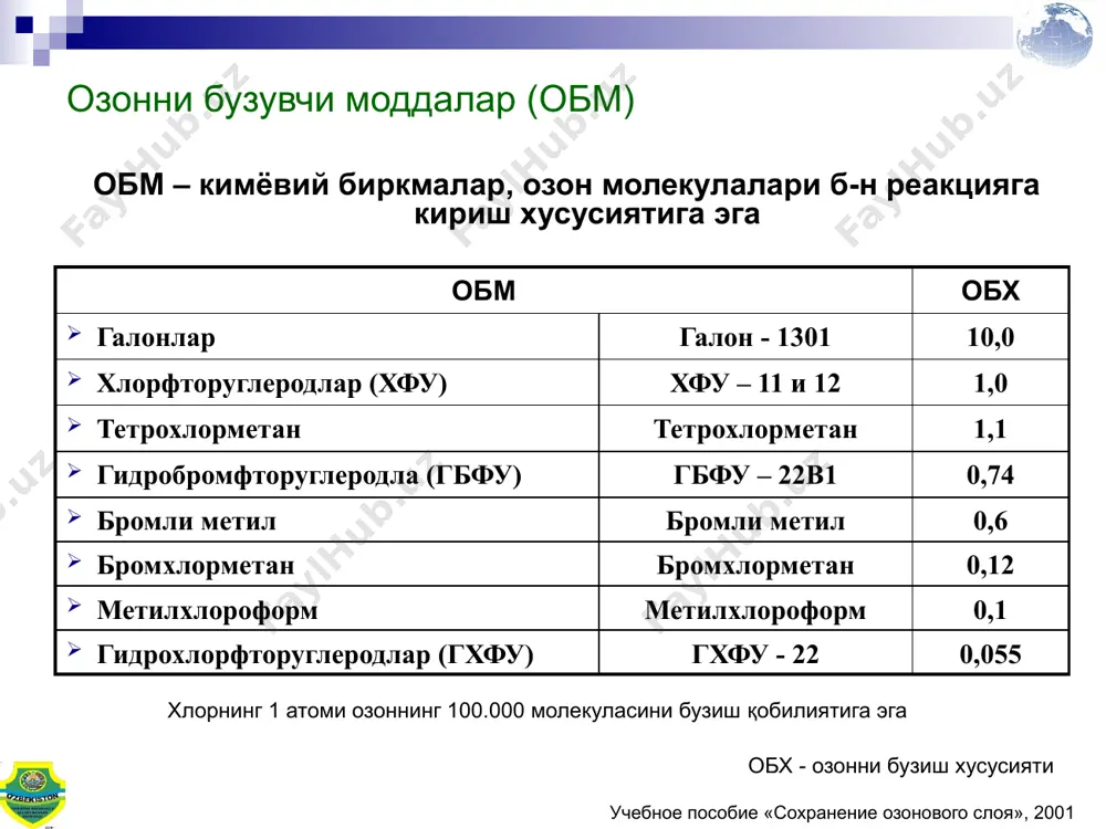 ни бузувчи моддалар” бўйича монреаль протоколи (мп) имзоланаган. 1990 й. мпга лондон тузатишлари (обм сони кўпайтирилган) қабул қилинган. 1992 й. мпга копенгаген тузатишлари (2030 й. гхфу моддасини ишлаб чиқариш ва фойдаланиш таъқиқланган) қабул қилинган. 2002 й. мпга пекин тузатишлари (обм билан савдо қилиш таъқиқланган) қабул қилинган. ўзбекистон республикаси 1993 й. 18 майда – мп қўшилган 1998 й. 1 майда - лондон ва копенгаген тузатишлари ратификация қилинган 2006 й. 7 сентябрда – монреаль ва пекин тузатишлари ратификация қилинган ҳамда ўзбекистон республикасининг бу борадаги тегишли қонунлари қабул қилинган. обм фойдаланишдан чиқариш бўйича миллий харакатлар озон қатламини химоя қилиш борасидаги шартномаларда кўзда тутилган мажбуриятларни бажариш бўйича хукумат қарорлари (2000 й. 24.01. 20-сонли вмқ). шу қарор асосида қуйидагилар: /«обм фойдаланишдан чиқриб, қайта рециркуляция этиш бўйича миллий дастур» лойиҳаси/ республиканинг барча худудларида (совутгич сервисларида) ўқув семинарлари ташкиллаштирилиб ўтказилиши таъминланган; сувутгич мутахасиссларига беғараз ёрдам сифатида 430 та обм фойдаланишдан чиқаришга мўлжалланган ускуналари тарқатилган (300 дона хар …