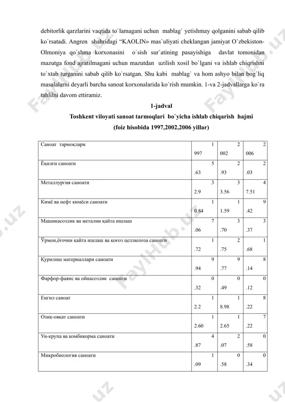 bunga sabab shu davr ichida angren ko`mir havzasida ko`mir qazib chiqarish hajmining qisqarishi bilan bog`liq. statistik ma`lumotlarga ko`ra ohangaron tumanida “ohangaron rangli sement” sanoat ishlab chiqarish korxonasi 2007 yilning 1-yarmida rejani 80 foizga bajargani haqidagi axborotida fosfor hom ashyosining yetishmayotganini, hamkor”ammofos” oaj debitorlik qarzlarini vaqtida to`lamagani uchun mablag` yetishmay qolganini sabab qilib ko`rsatadi. angren shahridagi “kaolin» mas`uliyati cheklangan jamiyat o`zbekiston-olmoniya qo`shma korxonasini o`sish sur`atining pasayishiga davlat tomonidan mazutga fond ajratilmagani uchun mazutdan uzilish xosil bo`lgani va ishlab chiqrishni to`xtab turganini sabab qilib ko`rsatgan. shu kabi mablag` va hom ashyo bilan bog`liq masalalarni deyarli barcha sanoat korxonalarida ko`rish mumkin. 1-va 2-jadvallarga ko`ra tahlilni davom ettiramiz. 1-jadval toshkent viloyati sanoat tarmoqlari bo`yicha ishlab chiqarish hajmi (foiz hisobida 1997,2002,2006 yillar) саноат тармоқлари 1997 2002 2006 ёқилғи саноати 5.63 2.93 2.03 металлургия саноати 32.9 33.56 47.51 кимё ва нефт кимёси саноати 10.84 11.59 9.42 машинасозлик ва метални қайта ишлаш 7.06 3.70 3.37 ўрмон,ёғочни қайта …