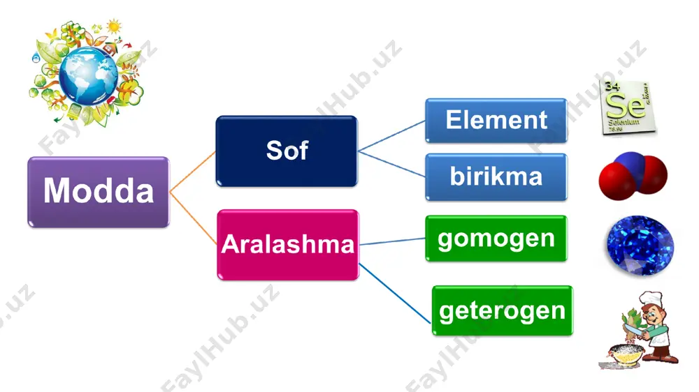 sof modda va aralashma - Page 2