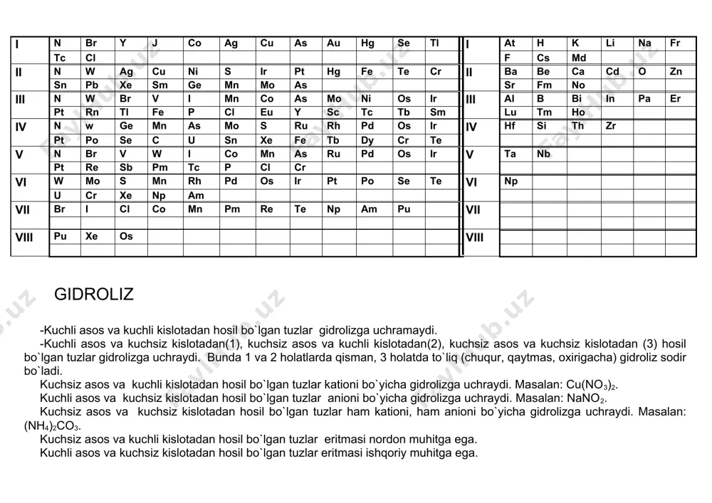 va kuchsiz kislotadan hosil bo`lgan tuzlar anioni bo`yicha gidrolizga uchraydi. masalan: nano2. kuchsiz asos va kuchsiz kislotadan hosil bo`lgan tuzlar ham kationi, ham anioni bo`yicha gidrolizga uchraydi. masalan: (nh4)2co3. kuchsiz asos va kuchli kislotadan hosil bo`lgan tuzlar eritmasi nordon muhitga ega. kuchli asos va kuchsiz kislotadan hosil bo`lgan tuzlar eritmasi ishqoriy muhitga ega. -gidrolizga quyidagi tashqi omillar ta'sir etadi: a) harorat ko`tarilganda gidroliz kuchayadi, b) eritma suyultirilganda gidroliz kuchayadi, c) kuchli asos va kuchsiz kislotadan hosil bo`lgan tuz gidrolizida kislota qo`shilsa, gidroliz kuchayadi, ishqor qo`shilsa, susayadi, e) kuchsiz asos va kuchli kislotadan hosil bo`lgan tuz gidrolizida ishqor qo`shilsa, gidroliz kuchayadi, kislota qo`shilsa, susayadi. davriy sistеma davriy jadvalning tik (vеrtikal) qatorlari guruhlar dеb ataladi. guruhlar soni 8 ta. har bir guruhda asosiy va qo`shimcha guruhchalar mavjud. jadvalning yotiq (gorizontal) qatorlari davrlar dеb ataladi. davrlar katta va kichik davrlarga bo`linadi. 1-,2-,3-davrlar kichik davrlar, 4-,5-,6-,7-davrlar katta davrlardir. har bir davr ishqoriy mеtalldan boshlanib …