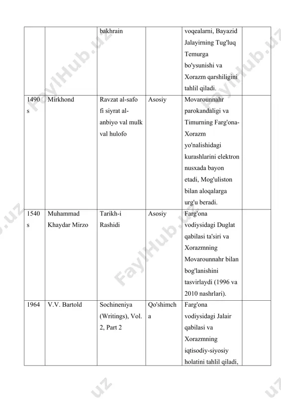 mmad khaydar mirzo (nashr) tarikh-i rashidi qo'shimcha xorazmning movarounnahr bilan integratsiyasini yangi nashrda tahlil qiladi. 2011 muiniddin natanzi (nashr) muntakhab ut-tavorikhi muiny qo'shimcha farg'ona siyosiy dinamikasini zamonaviy tadqiqotda bayon etadi. 2023 abdulahad muhammadjonov temur va temuriylar saltanati qo'shimcha timurning xorazm va farg'ona qarshi yurishlarini oltin o'rda bilan bog'lab tahlil qiladi (epub nashri). 2024 noma'lum (jamlanma) amir temur va temuriylar davri siyosiy tarixi qo'shimcha movarounnahr birlashtirishining sabablari va farg'ona-xorazm voqealarini o'quv qo'llanmada ko'rib chiqadi. 2024 noma'lum (jamlanma) o'zbekiston tarixi (ii kitob) qo'shimcha nizomiddin shomiyning zafarnomasiga asoslangan holda farg'ona va xorazm kurashlarini tahlil qiladi. a) movarounnahrning birlashtirilishi (1360–1370) asosiy manbalar (birlamchi) · nizomiddin shomiy — “zafarnoma” (taxm. 1404) · qamrov: 1360–1404 voqealari; amir husayn bilan kurash; 1370-yil hokimiyat. · sababi: temur haqida eng erta rasmiy solnoma. · nusxa/url: https://archive.org/details/zafarnamatarikhefutoohateamirtimuregurkani-nizamuddinshami. (internet archive) · mo‘iniddin natanziy — “muntaxab at-tavorix-i muini” (taxm. 1413–1414) · qamrov: temur davri va chig‘atoy ulusi; 1370-yil siyosiy jarayonlar. · sababi: …