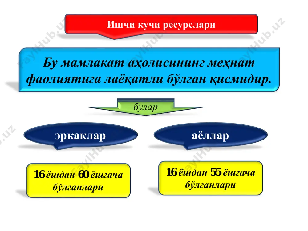 қайта тақсимлаш 3.ishchi kuchi mobilligini faollashtirish mehnat bozori demografik omillar mehnat bozoriga ta’sir etuvchi omillar ijtimoiy omillar tashkiliy-huquqiy omillar 4. mehnat unumdorligini o‘stirishni rag‘batlantirish 5. aholi daromadlari va turmush darajasini oshirishga sharoit yaratish ишчи кучи ресурсларининг иккита тури фарқланади ишчи кучининг фаол қисми ишчи кучининг потенциал қисми булар ижтимоий ишлаб чиқаришда банд бўлган шахслар. булар ишлаб чиқаришдан ажралган ҳолда ўқиётганлар ва вақтинчалик уй хўжалигида банд бўлганлар мамлакатдаги ишчи кучи ресурслари миқдорига таъсир қилувчи омиллар аҳолининг табиий ўсиши ишчи кучи миграцияси ишчи кучи миграцияси бу турли омиллар таъсири остида (масалан, иш ҳақи даражасидаги ўзгаришлар, ишсизлик ва ҳ.к.) ишчи кучининг бир ҳудуддан бошқа бир ҳудудга кўчиб ўтишидир. унинг турлари ички миграция бу бир мамлакат ичида рўй берадиган миграция халқаро миграция бу халқаро миқёсда рўй берадиган миграция ички миграциянинг асосий шакллари • бу аҳолининг доимий яшаш жойини ўзгартириши билан боғлиқ миграция; тугал миграция • бу ишчи кучининг бир ҳудуддан бошқа ҳудудга мунтазам даврий …