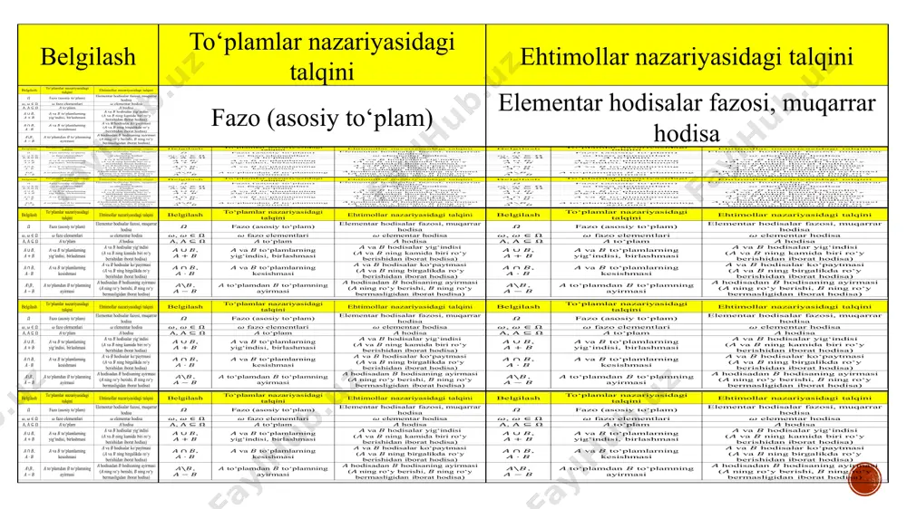 ishidan iborat hodisa) , to‘plamdan to‘plamning ayirmasi hodisadan hodisaning ayirmasi ( ning ro‘y berishi, ning ro‘y bermasligidan iborat hodisa) belgilash to‘plamlar nazariyasidagi talqini ehtimollar nazariyasidagi talqini bo‘sh to‘plam mumkin bo‘lmagan hodisa to‘plamga to‘ldiruvchi hodisaga teskari hodisa ( ning ro‘y bermasligidan iborat) , va to‘plamlar kesishmaydi va hodisalar birgalikda emas to‘plam ning qismi hodisa ni ergashtiradi va to‘plamlar ustma-ust tushadi va hodisalar teng kuchli 6 7 8 9 10 11 3-misol. idishda 3 ta oq va 7 ta qora shar bor. tavakkaliga ketma-ket bittadan 2 ta shar olinadi. birinchi shar oq rangda bo‘lsa ikkinchi sharning qora rangda bo‘lishi ehtimolligini toping. bu misolni ikki usul bilan yechish mumkin: 1) , . a hodisa ro‘y berganidan so‘ng idishda 2 ta oq va 7 ta qora shar qoladi. shuning uchun . 2) formuladan foydalanib, hisoblaymiz: , shartli ehtimollik formulasiga ko‘ra: . 12 shartli ehtimollik formulasidan hodisalar ko‘paytmasi ehtimolligi uchun ushbu formula kelib chiqadi: 13 …