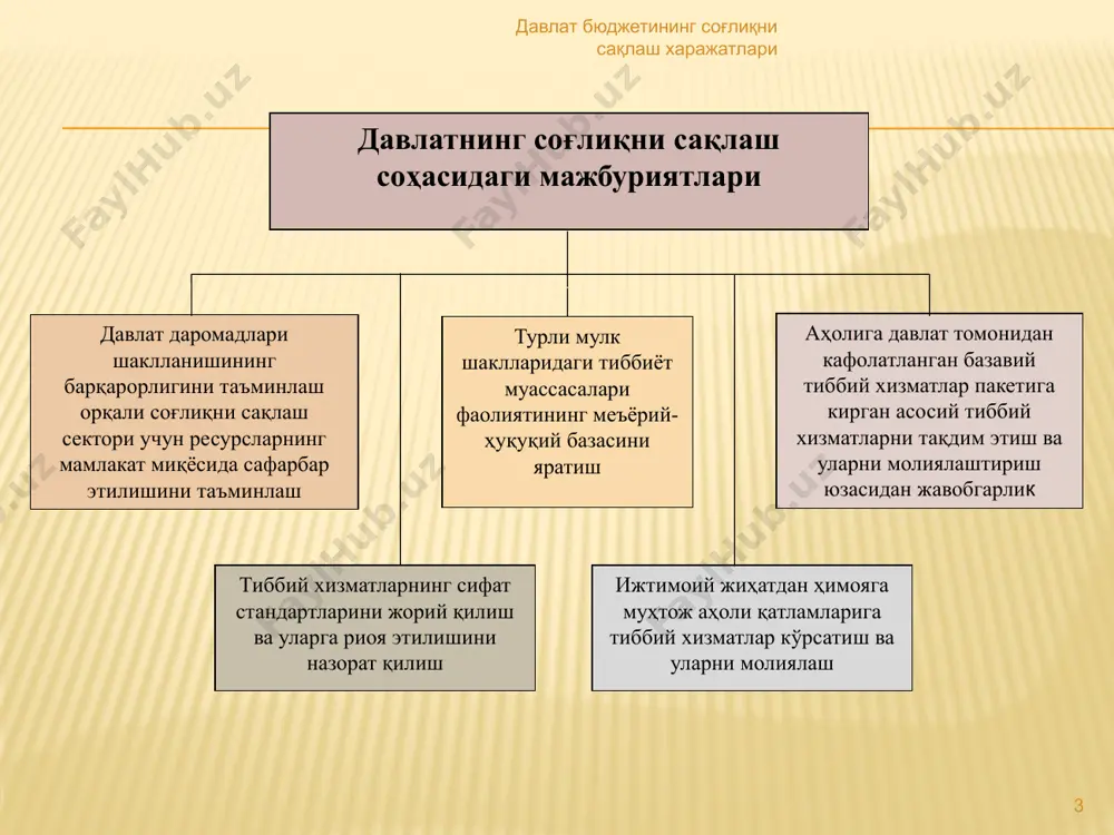 ларидан аралаш тарзда фойдаланади: германия, нидерландия, франция, япония, канадада - мажбурий тиббий суғурта тизими юқори даражада ривожланган буюк британия, швеция, италия, испания, грецияда - бюджетдан молиялаштириш тизими, америка қўшма штатларида хусусий тиббий суғурта тизими фаолияти барқарор шаклланган мдҳ давлатларида бюджетдан молиялаштириш тизими устувор ўрин эгаллайди россия, грузия, қирғизистон, литва, латвия, эстония кабиларда параллел равишда мажбурий ижтимоий тиббий суғурта жорий этилмоқда 7 давлат бюджетининг соғлиқни сақлаш харажатлари o`zbekiston respublikasi prezidenti farmoni pf-6110-son “birlamchi tibbiy-sanitariya yordami muassasalari faoliyatiga mutlaqo yangi mexanizmlarni joriy qilish va sog'liqni saqlash tizimida olib borilayotgan islohotlar samaradorligini yanada oshirish chora-tadbirlari to'g'risida” 12.11.2020 2021 yil 1 yanvardan boshlab: a) qishloq vrachlik punkti oilaviy shifokor punkti deb, qishloq va shahar oilaviy poliklinikasi esa oilaviy poliklinika deb qayta nomlanadi; b) tuman (shahar) tibbiyot birlashmasi boshlig'iga ajratilayotgan mablag'lar doirasida, zaruriyatga qarab, tor soha shifokorlari shtatlarini mustaqil belgilash vakolati beriladi. v) quyidagilar: oilaviy shifokor va boshqa tibbiyot xodimlari faoliyati samaradorligi bo'yicha yangi reyting …