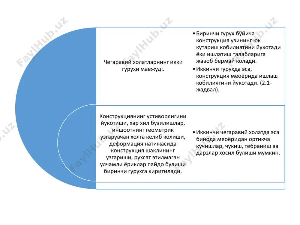ктинчалик юкларга кор катлами юки, одамларнинг оьирлигидан хосил буладиган юклар, юк кутариш кранлари, телpферлардан хосил буладиган юклар ва шамол босими киритилади. махсус юклар зилзила сабабли хосил буладиган инерция кучлари, портлаш, технологик халокат холатидаги кучлар, пойдевор асосининг нотекис чукиши сабабли хосил буладиган зурикишлар хисобланади. бино ва иншоотларнинг конструкцияларини хисоблашда юклар ва таoсирларнинг меoёрий кийматлари “қурилиш меoёрлари ва коидалари” бўйича кабул килинади . меoёрий юк деб, бино ёки иншоотдан нормалpp холатда фойдаланиш жараёнида хосил буладиган юкларга айтилади. бинолар ва хоналар меoёрий юк, кн/м2 (кгк/м2) турар-жой бинолари хоналари, шифохона палаталари, интернат, мактаб, болалар боьчаси, пансионат, санаторияларнинг дам олиш хоналари 1,5 (150) корхоналар, ташкилотлар ва муассасаларнинг хизмат курсатиш хоналари, мактаб, ўқув юрти кутубхоналарининг кироатхоналари, гардероблар, ювиниш хоналари 2 (200) соьликни саклаш, таълим, фан-техника муассасалари, хисоблаш марказларининг хоналари, ошхоналар, ертулалар, техник каватлар хакикий юк, аммо 2 (200) дан кам эмас ошхона, кафе, ресторанларнинг овкатланиш заллари 3 (300) мажлислар зали, тамошагохлар, спорт заллари 4 (400) китоб …