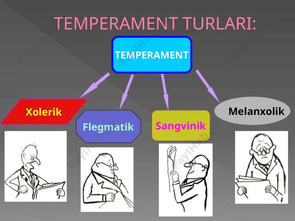 ol atrofni kuzatib yuradi sekin yuradi, xayolparast, qo’rquv bn yuradi ishtaxasi: sangvinik xolerik flegmatik melanxolik ovqat tanlamaydi, shirinkikka o’ch oqat tanlaydi, ko’p yeydi, tez yiyishni yoqtiradi ovqat tanlaydi, ammo berganingizni yeydi tabiiy ovqatlarni yoqtiradi, ovqatni bemalol, shoshmay yeydi uyqu jarayoni: sangvinik xolerik flegmatik melanxolik fantastik tushlar ko’radi, charchasa xar qayerda uxlap qoladi… kam uxlaydi, kech turadi, ko’proq kechasi ish qiladi kam uxlaydi, tushlarini eslay olmaydi, kunning 2-yarmida uyqi bosadi… tez uxlab qoladi, uyg’otish qiyin… mashxur insonlar … xoleriklar: суворов, пётр 1, пушкин flegmatiklar: кутузов, крылов melanxoliklar: ньютон, гоголь, чайковский sangviniklar: наполеон, бомарше kasb tanlayotganda temperamentni inobatga olish kerakmi? sangvinik – menedjer, tarbiyachi tibbiyot xodimi, o’qituvchi, tashkilotchi,psixolog,sotuvchi, ofitsiant,… xolerik – teleoperator, artist, diplomat, sport ustasi, jurnalist, taminotchi, ses xodimi… flegmatik – mashinachi, bugalter, iqtisodchi, usta, injener, agranom, xaydovchi… melanxolik – barcha aniq fan sohalari, sanatkor, rassom, tikuvchi, kompozitor, yozuvchi, bugalter, kompyuterchi… э.кречмер инсон типларини ўрганиш бўйича яна бир назарияга тўхталиб ўтсак. …