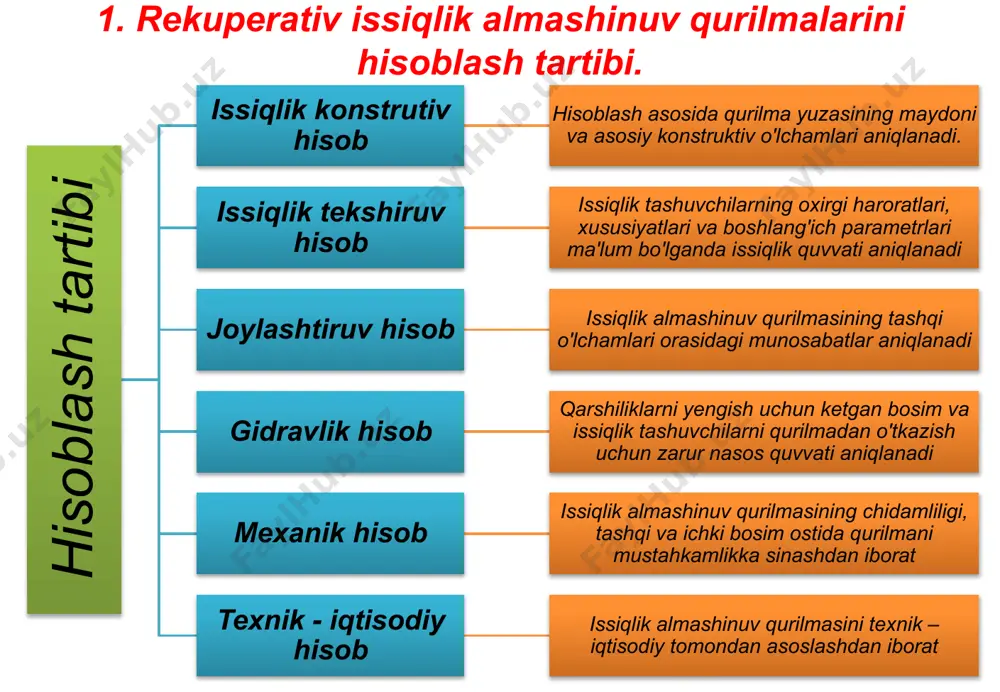 o‘lganda bo‘lganda - yo‘laksimon joylashgan to‘plam uchun: agar bo‘lsa, u holda: - shaxmatsimon joylashgan to‘plam uchun: - yo‘laksimon joylashgan to‘plam uchun: 3. tekshiruv hisobi. amaliyotda standart yoki yangi ishlab chiqilayotgan issiqlik almashinuv qurilmasi uchun , sarflar, boshlang'ich haroratlar , , moslama yuzasining maydoni aniq bo'lganda issiqlik tashuvchilar haroratining oxirgi qiymatini , yoki moslamaning issiqlik quvvatini aniqlash zaruriyati tug'iladi. issiqlik va massa almashinuv kursidan ma'lumki, , larni quyidagi formulalardan hisoblash mumkin: bu yerda -issiqlik almashinuv qurilmasining samaradorligi, ushbu ulush maksimal mumkin bo’lgan haqiqiy issiqlik quvvatidan aniqlanadi; - va dan kichik. 4. joylashtiruv hisobi. quvurlar soni quyidagi formuladan aniqlanadi: bu yerda – quvurning o’rtacha diametri. oltiburchakli usulda joylashtirilganda quvurlar soni quyidagi formuladan aniqlanadi: bu yerda -oltiburchakning tartib nomeri, markazdan boshlab hisoblanadi, ya’ni , oltiburchakning diagonali bo’yicha quvurlar soni . qurilma korpusining ichki diametri: bir yo'lli: yoki ko'p yo'lli: bu yerda -quvur panjarasining to'lish koeffsienti, quvurlar band qilgan maydonni qurilma kesimidagi panjaraning to'liq …