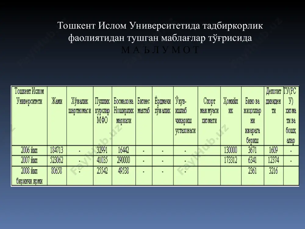 да янгитдан ташкил қилинган иш ўринлари ҳақида тошкент ислом университетида янгитдан ташкил қилинган иш ўринлари ҳақида йиллар яратилган иш ўринлари номи* янгитдан ташкил қилинган иш ўринлари йиллик режа амалда (факт) 2006 йил ўқув маркази - 7 2007 йил ўқув маркази - 15 2008 йил 1 ярми ўқув маркази - 12 тошкент ислом университетида 2006 йил молиявий маблағлардан фойдаланилганлик тўғрисида маълумот (млн.) тошкент ислом университетида 2006 йил молиявий маблағлардан фойдаланилганлик тўғрисида маълумот (млн.) диаграмма1 2006 йил 2007 йил 2008 йил 1-ярми ряд 1 187.4 623 80.65 лист1 ряд 1 2006 йил 187.4 2007 йил 623 2008 йил 1-ярми 80.65 для изменения диапазона данных диаграммы перетащите правый нижний угол диапазона. диаграмма1 2006 йил 2007 йил 2008 йил 1-ярми ряд 1 187.4 623 80.65 лист1 ряд 1 2006 йил 187.4 2007 йил 623 2008 йил 1-ярми 80.65 для изменения диапазона данных диаграммы перетащите правый нижний угол диапазона. диаграмма1 2006 йил 2007 йил 2008 …