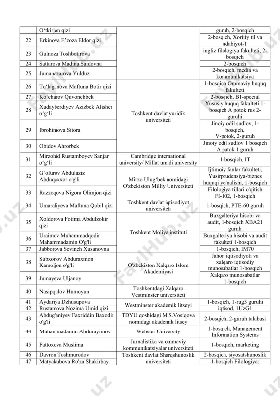mrohligi 2228-guruh, 1-bosqich 21 muhammadjonova zilola o‘tkirjon qizi ingliz tili filologiyasi, 2101-guruh, 2-bosqich 22 erkinova e’zoza eldor qizi 2-bosqich, xorijiy til va adabiyot-1 23 gulnoza toshbotirova ingliz filologiya fakulteti, 2-bosqich 24 sattarova madina saidovna 2-bosqich 25 jumanazarova yulduz 2-bosqich, media va kommunikatsiya 26 to‘laganova maftuna botir qizi toshkent davlat yuridik universiteti 1-bosqich ommaviy huquq fakulteti 27 ko‘charov quvonchbek 2-bosqich, b1-special 28 xudayberdiyev azizbek alisher oʻgʻli xususiy huquq fakulteti 1-bosqich a potok rus 2-guruhi 29 ibrohimova sitora jinoiy odil sudlov, 1-bosqich, v-potok, 2-guruh 30 obidov ahrorbek jinoiy odil sudlov 1 bosqich a patok 1 guruh 31 mirzohid rustamboyev sanjar o‘g‘li cambridge international university/ millat umidi university 1-bosqich, it 32 g‘ofurov abdulaziz abduqaxxor o'g'li mirzo ulug‘bek nomidagi o'zbekiston milliy universiteti ijtimoiy fanlar fakulteti, yusirprudensiya-biznes huquqi yo'nalishi, 1-bosqich 33 razzoqova nigora olimjon qizi filologiya tillari o'qitish fi-102, 1-bosqich 34 umaraliyeva maftuna qobil qizi toshkent davlat iqtisodiyot universiteti 1-bosqich, pte-60 guruh 35 xoldorova fotima …