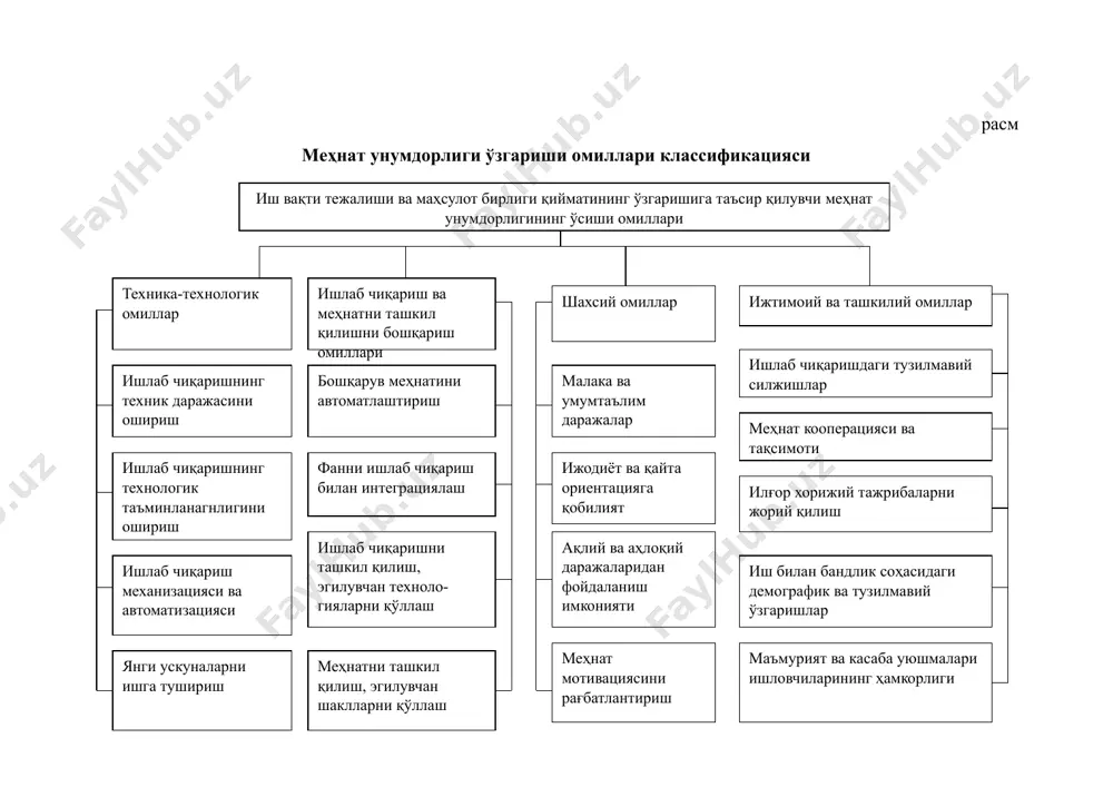 авий тадбирлар режалари ишлаб чиқилади, уларда меҳнат унумдорлиги ошиши резервларининг турлари, уларни амалга ошириш чора-тадбирлари, бунда режалаштирилаётган сарфлар ишларни бажариш муддатлари, масъул ижрочилар аниқ кўрсатилади. меҳнат унумдорлигини ошириш манбалари ва уларни ҳисоблаш тартиби. бизга маълумки, меҳнат унумдорлиги ва маҳсулот ишлаб чиқариш кўрсаткичларининг ўзгаришига қайси омиллар ижобий, қайси омиллар салбий таъсир кўрсатиши чуқур таҳлил натижасида аниқланади. таҳлил этилаётган корхонада мазкур кўрсаткичлар даражасини ошириш соҳасида фойдаланилмаган имкониятлар борлиги аниқланди. булар иш вақтининг кун буйи, смена ичида унумсиз фойдаланиши билан боғлиқ бўлиб, келгусида ишлаб чиқаришни ташкил этишда буни ҳисобга олиш зарур. таҳлил қилиш якунида меҳнат унумдорлигини ошириш юзасидан муайян чора ва тадбирлар ишлаб чиқилиши, ишчиларнинг ўртача соатлик, ўртача кунлик ва ўртача йиллик маҳсулот ишлаб чиқаришининг ошириш заҳираларини аниқлаш лозим. унумдорликни ошириш заҳираларини қондиришнинг асосий йуналишлари унумдорликни ҳисоблаш формуласидан келиб чиқади: см=мч/т. бу формулага мувофиқ меҳнат унумдорлигини оширишга қуйидаги йўл билан эришиш мумкин: 1. корхонада ишлаб чиқариш қувватидан тўла фойдаланиш ҳисобига маҳсулот ишлаб чиқаришни …