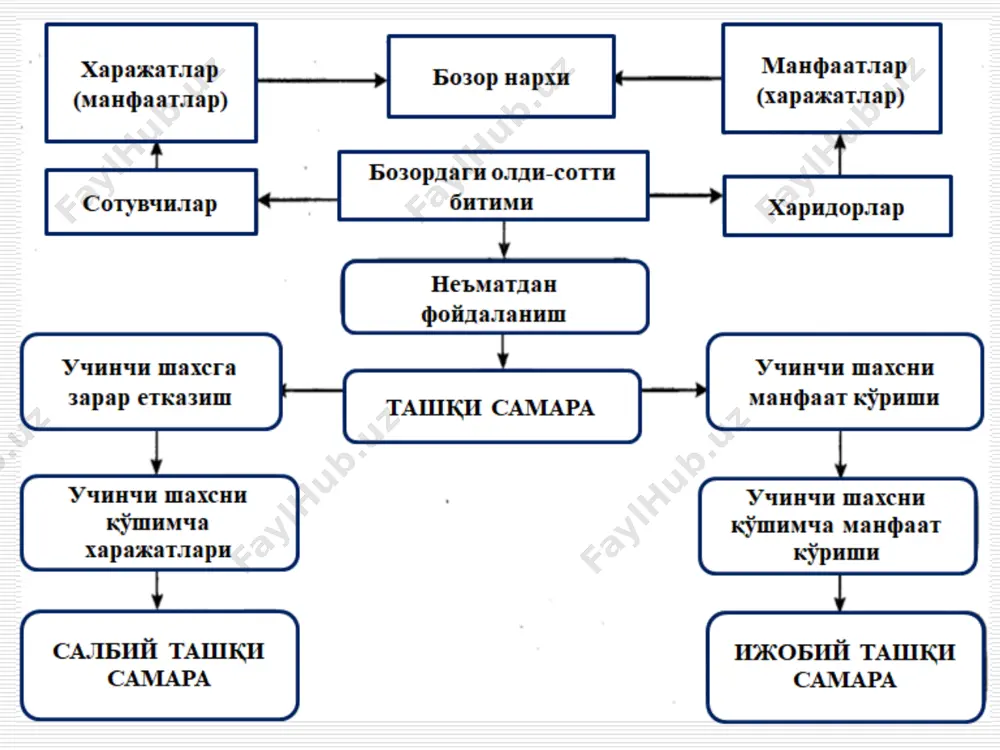 ифодалайди. фирма чекли харажат (мс) нархга (чекли даромадга) тенглашган ҳолатдаги ишлаб чиқариш ҳажмида (q1) максимал фойда олади. аммо заводнинг ишлаб чиқариш ҳажмини ўзгартириш тўғрисидаги қарори оқимни қуйи қисмида жойлашган балиқчиларга таъсир кўрсатадиган ташқи харажатларга ўз таъсирини ўтказади. бу ташқи харажатлар 4.а-расмдаги чекли ташқи харажатлар чизиғи (marginal external cost, mec) орқали ифодаланган. бу чизиқ ўсувчи бўлиб, завод қанча кўп маҳсулот ишлаб чиқарса, унинг оқимга ташлайдиган зарарли чиқиндилари шунча ошади ва балиқчилик тармоғига шунча зарар келтиради. жамият томонидан ёндашсак, завод керагидан ортиқча маҳсулот ишлаб чиқарган бўлади. ишлаб чиқаришнинг самарали ҳажми – бу маҳсулот нархи чекли ижтимоий харажатларга (msc - marginal social cost) тенг бўлган ҳолатдаги ҳажм деб қаралади: бу чекли ишлаб чиқариш харажатлари (мс) ва дарёга ташланган зарарли чиқиндиларнинг чекли ташқи харажатлари (mec) суммасига (msc =мс + mec) тенг. 4.а-расмдан маълумки ишлаб чиқаришнинг ҳар қандай ҳажмида чекли ижтимоий харажатлар чизиғи (msc) чекли ишлаб чиқариш харажатлари (mc) ва зарарли чиқиндилар ҳосил қилган чекли …