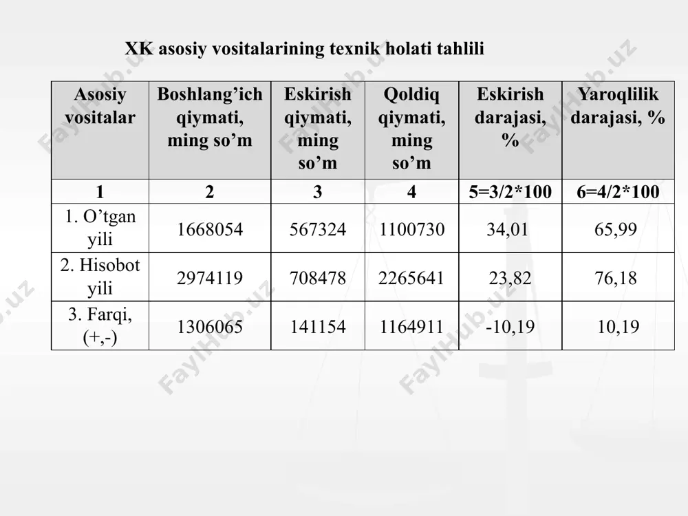 nganlik darajasi (2q/4q) ming so’m 5167,7 9247,5 4079,8 jadval ma’lumotlaridan kelib chiqib, xkda asosiy vositalardan samarali foydalanish ko’rsatkichlari holatini va dinamik o’zgarishlarini quyidagicha baholash mumkin. asosiy vositalarning fond qaytimi o’tgan yilgi 0,91 so’mdan, joriy yilga kelib 2,1 so’mga oshgan. fond qaytimining o’tgan yilga nisbatan 1,19 so’mga oshganligini ijobiy holat sifatida baholash mumkin. jamiyatda joriy yilda asosiy vositalarning o’tgan yilga nisbatan 1164911 ming so’mga oshganligi mahsulot hajmini 3759629 ming so’mga oshirgan. bu o’z-o’zidan o’tgan va joriy yil davomida jamiyatda kerakli asosiy vositalar bilan ta’minlanganligi va asosiy vositalarning yangilab borish siyosati to’g’ri olib borilayotganligidan dalolat beradi. fond sig’imi ko’rsatkichi bo’yicha ham jamiyatda ijobiy natijaga erishilgan bo’lib, ushbu ko’rsatkichning o’tgan yilga nisbatan 0,624 so’mga kamayganligi jamiyatda mavjud asosiy vositalardan to’la quvvatda foydalanilayotganligidan dalolat beradi. asosiy vositalar tarkibidagi mashina va jihozlar qaytimining o’tgan yilga nisbatan 0,37 so’mga oshganligi va mashina va jihozlar sig’imining 0,03 so’mga kamayganligi ham jamiyat uchun ijobiy holat hisoblanadi. 17 material …