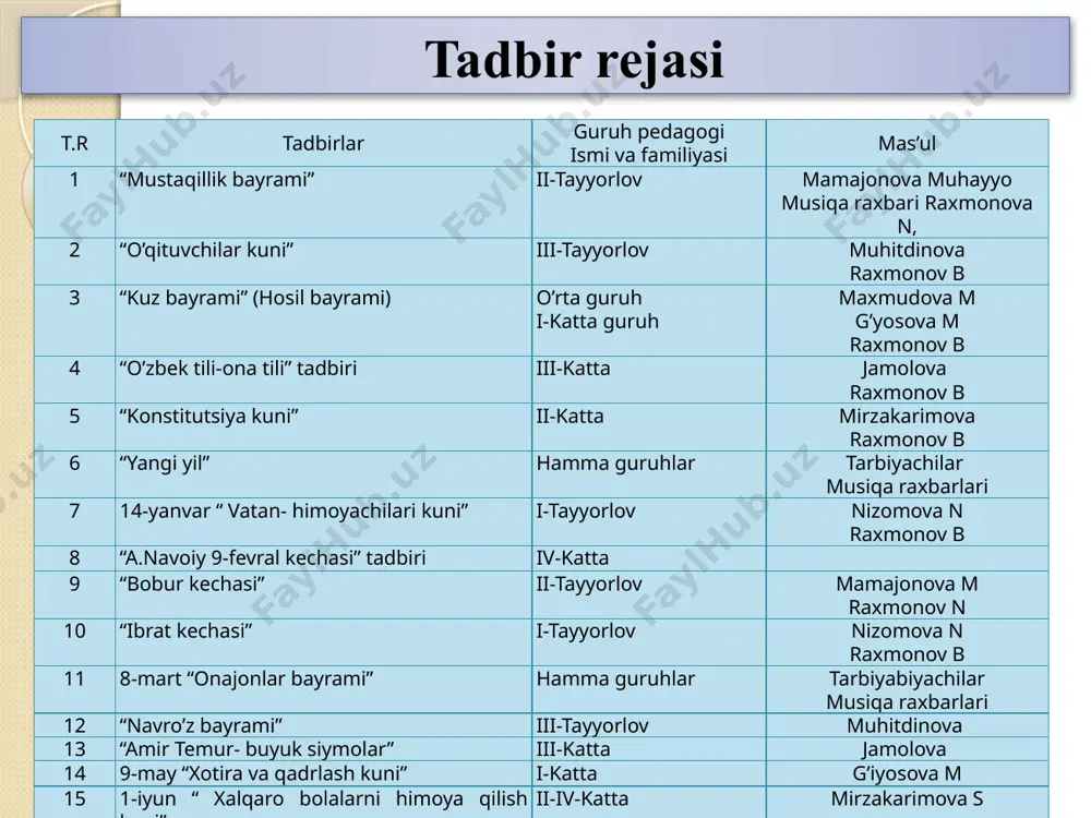 ab chiqish 4.09 6.09 12/09 20/09 26/09 xamkorlik ishlari 1 2 kuzatuva kengashi va ota-onalar bilan xamkorlik. maktab bilan hamkorlik. maxalla bilan hamkorlik 4.09 18.09 27.09 tadbirlarga tayyorgarlik 1 “mustaqillik “ bayram tadbiri 4.09 sentyabr oyi uchun ish reja ta’lim-tarbiyaviy va pedagogik jarayonlarni kuzatish sana yosh guruhi pedagogning familiyasi, ismi va sharifi kuzatuv maqsadi 04/09 katta tayyorlov g’yosova munisa mamajonovam bolalarda musiqa kun va ko’nikmalarini rivojlantirish darajasi 09/09 o’rta gurux boyboboyeva muborak atrof muhitni kuzatish. bolaga vatan tushunchasini singdirish 11/09 kichik gurux maxmudova muqaddas ertalabki badan tarbiya 15/09 kichik guruh mamajonova xayotxon loy ishi 19.03 tayyorlov gurux nizomova nodira o’yin faoliyatini tashkil etilishini tahlil qilish 20/03 katta gurux mirzakarimova s ertalabki qabulni nazorat qilish 24/09 o’rta guruh xomidova a’loxon rasm chizish 25/09 tayyorlov guruh muhiddinova muslima “savodga o’rgatish” elementar yozishni nazorat qilish 27/09 katta guruh jo’raboyeva gulmira matematika. bolalarni doira bo’lib bo’linishini nazorat qilish 30/09 o’rta guruh axmadxonova odina til …