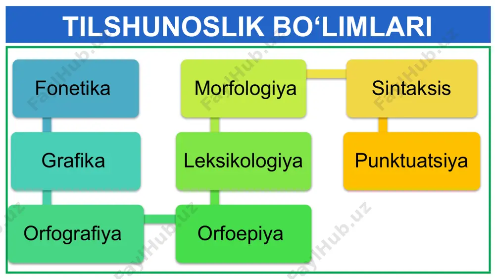 tilshunoslik va uning bo‘limlari. fonetika - Page 4