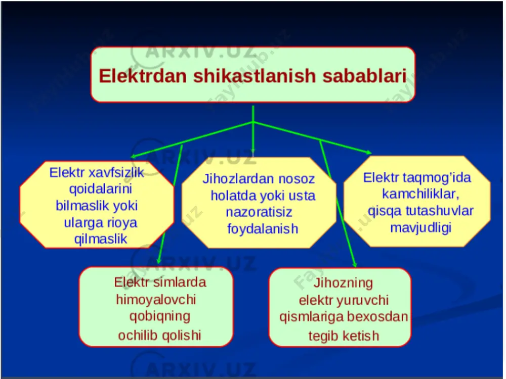 ktrodlardan qo`lni ajratib olinsa – qattiq og`riq seziladi. 50- -80 bir necha soniyadan keyin nafas olish toxtaydi, yurak urishi buziladi. tok ta`siri uzoq davom etsa yurak fibrillyatsiyasi yuz beradi. ichki va tashqi a`zolarda qattiq qizib ketish kuzatiladi. qo`l va ko`krak qafasida qattiq og`riq seziladi. elektrodlardan qo`lni ajratib olishning imkoniyati yo`q.(qo`yib yubormaydigan tok). 80- -100 2-3-sekundda yurak fibrilyatsiyasi, yana bir necha sekunddan keyin nafas olish to`xtaydi. 2-3-sekundda yurak fibrilyatsiyasi, yana bir necha sekunddan keyin nafas olish to`xtaydi. 25 26 elektr uskunalar bilan ishlashda xafvsizlik ko`rsatkichlari elektr uskunalarda ishni tashkil etishda himoya tadbirlari va xavfsizlikni tashkil etish uchun quyidagi asosiy 3 ta ko`rsatkichga e`tibor qilish zarur: 26 27 yuqori kuchlanish ta`siridagi elektr jarohat (1000 v) qutqaruvchi dilektrik oyoq kiyim va qo`lqoplar yordamida ishlashi kerak. barcha qutqaruv ishlari simlardan o`tayotgan kuchlanishga mo`ljallangan shtanga yoki maxsus iskanja yordamida amalga oshirilishi zarur. jabrlanuvchiga birinchi yordam ko`rsatishda xavfsizlik qoidalariga rioya qiling. 27 tok ta’siridan qutqarish elektr …