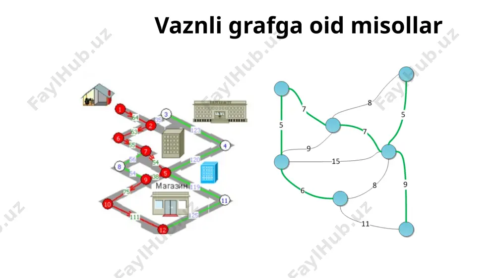 katta ahamiyatga ega hisoblanadi. u turli sohalarda, jumladan, telekommunikatsiya, transport, logistika, ma'lumotlarni tahlil qilish va boshqa ko‘plab sohalarda qo‘llaniladi. dijkstra o‘z maqolasini nashr etganidan beri ushbu algoritmning ko‘plab modifikatsiyalari ishlab chiqildi va graflardagi eng qisqa yo‘lni topish uchun ko‘plab boshqa algoritmlar yaratildi. dijkstra algoritmi 1-qadam. birinchi tugundan boshqa barcha tugunlarga cheksizlikka teng vazn, birinchi tugunga esa 0 qiymat qo‘yiladi. 2-qadam. barcha tugunlar tanlanmagan holatda bo‘ladi. 3-qadam. birinchi tugun joriy tanlangan deb e'lon qilinadi. 4-qadam. barcha tanlanmagan tugunlarning vazni formula bo‘yicha qayta hisoblab chiqiladi: w(v) - tanlanmagan v tugunning eski vazni, w(u) - joriy tugun u ning vazni, w(u, v) - joriy tugun u bilan tanlanmagan v tugunni bog'lovchi qirraning vazni. so’ngra tanlanmagan v tugunning vazni qayta hisoblashdan keyin eski vazndan minimal qiymat sifatida aniqlanadi w(v) va joriy tugun w(u) vazni va w(u, v) qirraning vazni yig'indisi. yangi_vazn(v) = min(w(v), w(u) + w(u, v)) 5-qadam. tanlanmagan tugunlar orasida eng kam vazndagi …