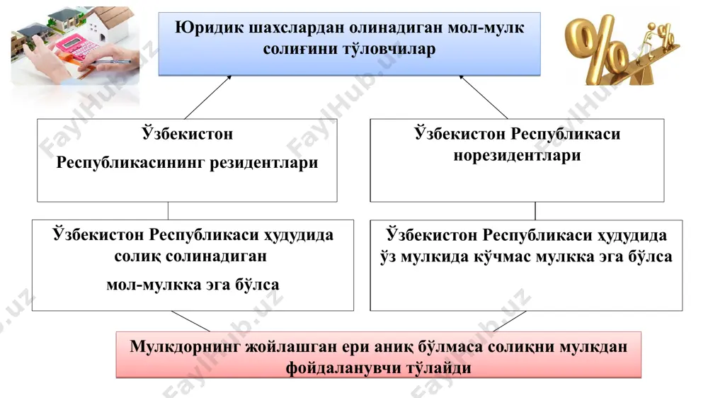 келиб чиққан ҳолда мустақил равишда ҳисоблаб чиқаради. солиқ ҳисоботи солиқ бўйича ҳисобга олиш жойидаги солиқ органига йилда бир марта, солиқ ҳисоботи давридан кейинги йилнинг 1 мартидан кечиктирмай тақдим этилади. 3) темир йўллар, магистраль қувурлар, алоқа ва электр узатиш линиялари, шунингдек мазкур объектларнинг ажралмас технологик қисми бўлган иншоотлар буйича - кўрсатилган объектлардан ташқари, солиқ тўловчининг солиқ бўйича ҳисобга олиш жойида жойлашмаган бўлса, солиқ ҳисоботи кўчмас мулк жойлашган ердаги солиқ органларига тақдим этилади. солиқ даври мобайнида солиқ тўловчилар(бундан ўзбекистон республикасида фаолиятни доимий муассасалар орқали амалга оширмайдиган ўзбекистон республикаси норезидентлари бўлган юридик шахслар мустасно) солиқ бўйича бўнак тўловларни тўлайди. эътиборингиз учун рахмат! юридик шахсларнинг мол-мулкига солинадиган солиқ бўйича 2023 йилда қуйидагилар сақлаб қолинди -солиқ базасини, шунингдек 1 кв.м учун мутлоқ миқдорда белгиланган энг кам қиймат миқдорларини белгилаш тартиби; -қорақалпоғистон республикаси жўқорғи кенгеси ва халқ депутатлари вилоятлар кенгашларининг кўчмас мулк объектларининг белгиланган энг кам қийматига, туманларнинг иқтисодий ривожланишига қараб, 0,5 гача бўлган камайтирувчи коэффициентни …