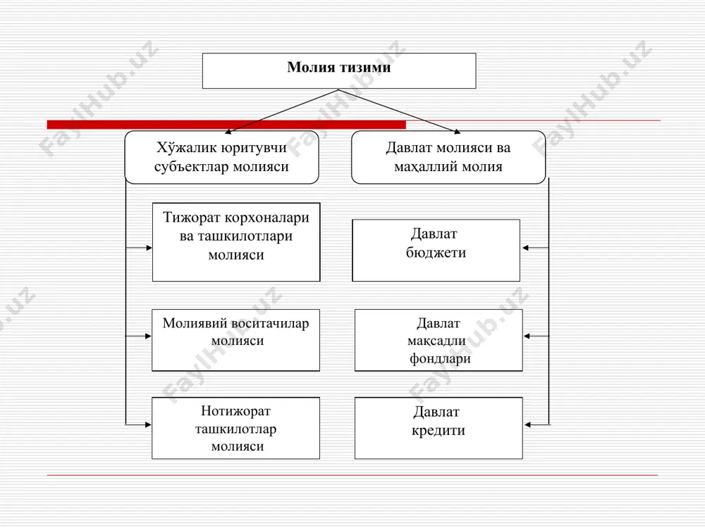 исми шаклланади ва улар, охир оқибатда давлат томонидан ўрнатилган қоидаларга мувофиқ равишда қайта тақсимланиб, барча даражадаги бюджетлар ва нобюджет фондларининг даромадларини шакллантиради бир вақтнинг ўзида бюджет (молиявий) маблағлар(и)нинг катта қисми тўғридан-тўғри бюджетдан молиялаштириш, бюджет ссудалари ва давлат кафолатлари шаклида корхоналарнинг жорий ва инвестицион фаолиятларини молиялаштиришга йўналтирилиши мумкин молия тизимининг бу соҳаси тижорат корхоналари ва ташкилотлари молияси, молиявий воситачилар молияси ва нотижорат ташкилотлар молияси каби бўғинлардан ташкил топади бу гуруҳга кирувчи хўжалик юритувчи субъектларнинг молиявий муносабатлари тадбиркорлик фаолиятини ташкил этиш, даромадлар ва харажатларни шаклантириш, мулкка эгалик қилиш, ўз зиммаларига олган мажбуриятларини бажариш шаклларига боғлиқ равишда ўзига хос бўлган хусусиятларга эгадир. бир вақтнинг ўзида, тижорат корхоналари ва ташкилотлари молияси муҳим аҳамият касб этиб, айнан шу ерда молиявий ресурсларнинг асосий қисми шакллантирилади. мамлакатнинг умумий молиявий аҳволи ана шу корхоналар молиясининг аҳволи билан белгиланади тижорат корхоналари ва ташкилотлари молияси бозор муносабатлари шароитида корхоналар ўзларининг фаолиятларини тижорий ҳисоб асосида амалга оширадилар уларнинг харажатлари ўз даромадлари …
