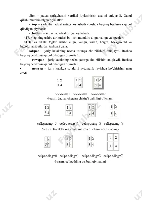 sulini aniqlaydi. qabul qilishi mumkin blgan qiymatlari: 1. top – sarlavha jadval ustiga joylashadi (boshqa buyruq berilmasa qabul qiladigan qiymati); 1. bottom – sarlavha jadval ostiga joylashadi. tegining ushbu atributlari bo’lishi mumkin: align, valign va bgcolor. va teglari ushbu align, valign, width, height, background va bgcolor atributlardan tashqari yana: colspan – joriy katakning necha ustunga cho’zilishini aniqlaydi. boshqa buyruq berilmasa qabul qiladigan qiymati 1; 1. rowspan – joriy katakning necha qatorga cho’zilishini aniqlaydi. boshqa buyruq berilmasa qabul qiladigan qiymati 1; 1. nowrap – joriy katakda so’zlarni avtomatik ravishda ko’chirishni man etadi. 4-rasm. jadval chegara chizig’i qalinligi o’lchami 5-rasm. kataklar orasidagi masofa o’lchami (cellspacing) 6-rasm. cellpadding atributi qiymatlari 7-rasm. jadvalda ustun va qatorlarni birlashtirish. 4-7-rasmlarda parametrlarning turli qiymatlari katak tashqi ko’rinishiga qanday ta’sir qilishi ko’rsatilgan. jadval chegara chizig’ining boshqa buyruq berilmasa qabul qiladigan qiymati nolga teng, chegara esa ichki matn hajmiga qarab belgilanadi. katak chegaralari faqat ichiga matn yozilgandagina ko’rinadi. chegarali …
