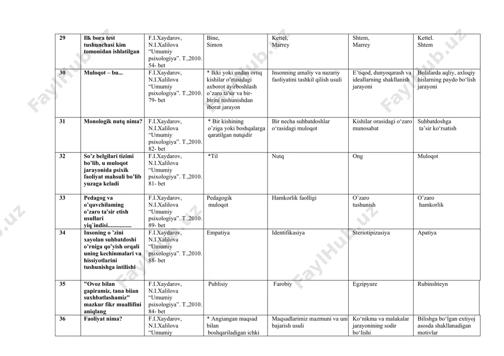 at suhbatdoshga ta’sir kо‘rsatish 32 so’z belgilari tizimi bo’lib, u muloqot jarayonida psixik faoliyat mahsuli bo’lib yuzaga keladi f.i.xaydarov, n.i.xalilova “umumiy psixologiya”. t.,2010. 81- bet *til nutq ong muloqot 33 pedagog va o’quvchilaming o’zaro ta'sir etish usullari yiq`indisi................ f.i.xaydarov, n.i.xalilova “umumiy psixologiya”. t.,2010. 89- bet pedagogik muloqot hamkorlik faolligi o’zaro tushunish o’zaro hamkorlik 34 insoning o ’zini xayolan suhbatdoshi o’rniga qo’yish orqali uning kechinmalari va hissiyotlarini tushunishga intilishi f.i.xaydarov, n.i.xalilova “umumiy psixologiya”. t.,2010. 88- bet empatiya identifikasiya steriotipizasiya apatiya 35 "ovoz bilan gapiramiz, tana biian suxhbatlashamiz" mazkur fikr muallifini aniqlang f.i.xaydarov, n.i.xalilova “umumiy psixologiya”. t.,2010. 84- bet publisiy farobiy egzipyure rubinshteyn 36 faoliyat nima? f.i.xaydarov, n.i.xalilova “umumiy psixologiya”. t.,2010. 63- bet * angiangan maqsad bilan boshqariladigan ichki (psixik) va tashqi (jismoniy) harakatlar maqsadlarimiz mazmuni va uni bajarish usuli kо‘nikma va malakalar jarayonining sodir bо‘lishi bilishga bо‘lgan extiyoj asosda shakllanadigan motivlar 37 kо‘nikma bu… f.i.xaydarov, n.i.xalilova “umumiy psixologiya”. t.,2010. 71- bet …