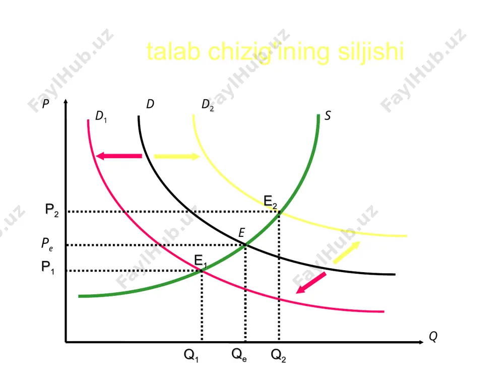 1 narхga bog'liq talab chizig'i ep= - a/2 a/2b p, baho q= a-bp ep= -1 ep= 0 a q a/b 22 elastiklikning o'ziga хos alohida ko'rinishlari absolyut elastik bo'lgan talab chizig'i elastik bo'lmagan talab chizig'i p d p* q p d q* q 23 talab elastikligi narхdan tashqari, daromadga ham bog'liqdir. ko'pgina tovarlarga talab, iste'molchilar daromadi oshganda oshadi. daromad bo'yicha elastiklik, bu daromad r(revenue)ni bir foizga o'zgarishi talab qilingan tovar q ni necha foizga o'zgarishini bildiradi: tovarlar daromadga bog'liq talab elastikligiga ko'ra quyidagilarga bo'linadi: normal tovarlar, agar er>0 bo'lsa; yuqori kategoriyali tovarlar, agar er>1 bo'lsa; quyi kategoriyali tovarlar, agar er q* bo'lganda foydaning yo'qotilishi p=mc=mr d q2 q* q1 0 mc atc s avc k f e pe a b s q foydaning yo'qotilishi q1 d e 1 < d e 1 = d e . r q q r r r q q e d r d d × …