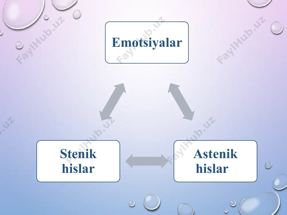 ishning obyektiv sharoitlari, yo’nalishlari, mazmuni bilan uyg’unlashgan shaxs emosional holatining barqaror, murakkab tarkibida paydo bo’ladi va kechadi. ko’plab kechirilayotgan emosiyalarda, affektlarda, kayfiyatlarda yaqqollashgan umumlashma hislar yuksak hislar deb ataladi yuksak hislar shaxsda topshiriqni bajarish bilan bog’liq javobgarlik hissi har xil ma’noda kechiriladi; 1) tashvishlanish emotsiyasi (bir tomondan, xursandlik, ikkinchi tomondan esa qo’rqish hissi) sifatida; 2) o’z kuchiga, g’ayratiga, iftixoriga ishonch emosiyasi tariqasida; 3) vazifaga jiddiy qaraydigan tengdoshlardan g’azablanish emosiyasi sifatida; 4) shart-sharoitlarni hisobga olishga nisbatan shubhalanish sifatida va hokazo. tahlildan ko’rinib turibdiki, javobgarlik hissining mohiyati ularning oddiy yig’indisidan iborat emas, balki jamoa a’zolarining ehtiyojiga aylangan voqelikni anglashdir. masalan, kitob o’qib lazzatlanish bilan kitobni o’qib tugatish shodlik hissini farqlamoq lozim psixologiya fanida yuksak hislar quyidagi turlarga ajratiladi: 1) mehnat faoliyatini davomida kechiriladigan hislar-praksik hislar (yunoncha-praxis so’zidan olingan bo’lib, ish, faoliyat, yumush degan ma’noni anglatadi); 2) intellektual hislar (latincha intellectusgan so’zdan olingan bo’lib, tushunish, aql degan ma’noni bildiradi); 3) axloqiy hislar (latincha …