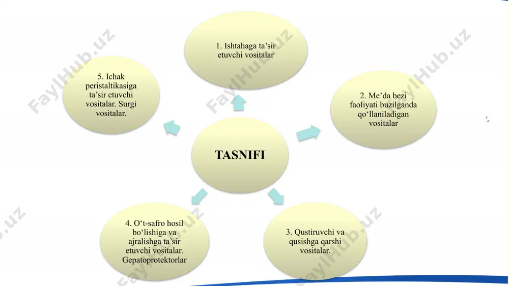 'atib, ochlik markazini tormozlaydi. anoreksigen vositalar eslatma. doriga qaramlik va o`rganib qolish rivojlanadi fepranon - fenaminga nisbatan mnsga kuchsiz ta'sir ko`rsatadi (qo`zgatadi). periferik adrenergik strukturalarga ta'sir kam. qo`llanishi. alimentar semirish, adepozogenital distrofiya, gipoterioz va boshqa turdagi semizliklarda. davolash 1,5-2 oy davom etadi. qo`llash mumkin bo`lmagan holatlar yuqori darajadagi xafakon xastaligi (gb), kuchli darajada miya va koronar qon aylanishining buzilishi, miokard infarkti, tireotoksikoz, glaukoma, gipofiz va buyrak usti beziiing xavfli o`smalari, qandli diabet, psixozlar, tutqanoq xastaligi, uyquning buzilishlari fepranopni mao ingibitorlari nialamid bilan birga qo`llash mumkin emas. dizopimon - fepranonga o`xshash anoreksigen ta'siri mazindol - fenamin kabi mnsni qo`zgatadi. undan 5-10 marta kuchli ta'sir mexanizmi: adrenalin va noradrenalinni presinaptik membranadan ajralshini oshiradi, ularni qayta neyronal so`rilishini kamaytiradi mit dan triglitseridlarni so`rilishini kamaytiradi, ularni sintezini susaytiradi, xolesterin miqdorini qonda kamaytiradi, o`rtacha antidepressivta'sirga ega. noxush ta'siri: uyquni buzilishi, ogiz qurishi, ko`ngil aynash. qabziyat, allergek reaktsiyalar, asabiylashish. anoreksigen vositalar 10 serotoninergik sistemaga ta'sir ko`rsatuvchi …