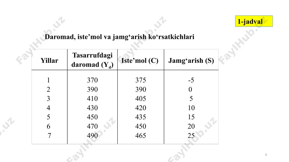 isi 100% ga yoki koeffitsient ko‘rinishda 1 ga teng: apc + aps = 100% yoki 1. uy xo‘jaliklari tasarrufidagi daromadlarining o‘sgan qismini yo iste’mol qiladi, yoki jamg‘aradi. * кейнс дж.м. общая теория занятости, процента и денег. м.,1978. с.157. 15 iste’moldagi o‘zgarishlarning shu o‘zgarishni keltirib chiqargan tasarrufidagi daromad o‘zgarishdagi ulushi iste’molga chegaralangan moyillik deyiladi.** mpc = ; bu yerda: mpc (marginal propensity to consume) – iste’molga chegaralangan moyillik. yuqorida keltirilgan 4-jadval ma’lumotlariga ko‘ra ixtiyordagi daromad 410 sh.b.dan 430 sh.b.kacha oshgan holatda mpsni hisoblaymiz. δc =420 - 405 =15; yd =430 - 410 = 20; mpc = (15/20) 100=75%; bu shuni bildiradiki, daromad 100 % ga (yoki bir birlikka) o‘zgarganda iste’mol 75 % (yoki 0,75)ga o‘zgaradi. ** n. gregory mankiw. macroeconomics. 8 th edition. harvard university. (ny.: worth publishers, 2013): 65 16 jamg‘arishdagi o‘zgarishning ixtiyordagi daromad o‘zgarishdagi ulushi jamg‘arishga chegaralangan moyillik deyiladi. mps = ; bu yerda: mps (marginal propensity to saving) …