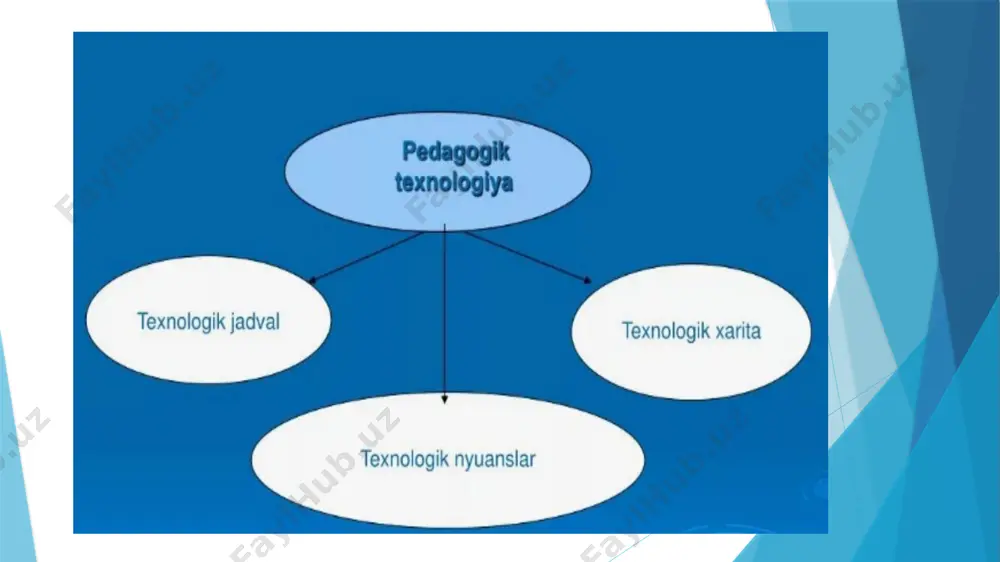 iga aylangan. ular orqali o‘quvchilarning mustaqil fikrlashi, ijodkorligi, kommunikativ va tahliliy ko‘nikmalari shakllanadi. ayniqsa, pedagogika fanini o‘qitishda bu texnologiyalar nazariy bilimlarni chuqurroq o‘zlashtirish, kasbiy faoliyatga tayyorlash, talabalarda pedagogik tafakkurni shakllantirishda muhim vosita hisoblanadi. shu boisdan pedagogika fanini o‘qitishda pedagogik texnologiyalardan foydalanishning nazariy asoslarini o‘rganish, ilg‘or texnologiyalarni tahlil qilish, ularning samaradorligini aniqlash va amaliyotga joriy etish yo‘llarini ko‘rsatish bugungi ta’lim oldidagi dolzarb vazifalardan biridir. pedagogika fanini o‘qitishda zamonaviy pedagogik texnologiyalardan foydalanish ta’lim sifatini oshirishda muhim omil hisoblanadi. bu texnologiyalar o‘quvchilarni faollikka undaydi, mustaqil fikrlash, muammoni hal qilish, hamkorlikda ishlash va kasbiy mas’uliyat kabi kompetensiyalarni rivojlantiradi. pedagogik texnologiyalarni samarali qo‘llash o‘qituvchidan yuqori darajadagi metodik tayyorgarlikni, o‘quvchilardan esa faol ishtirokni talab etadi. shu bilan birga, ta’lim muassasalarining texnik ta’minoti va tashkiliy shart-sharoitlari ham muhim rol o‘ynaydi. agar bu omillar o‘zaro uyg‘unlashsa, pedagogika fanining o‘qitilishi zamonaviy, interaktiv va natijador shaklga ega bo‘ladi. kelgusida pedagogik texnologiyalarni yanada takomillashtirish, ularni milliy ta’lim tizimiga moslashtirish, raqamli vositalar …