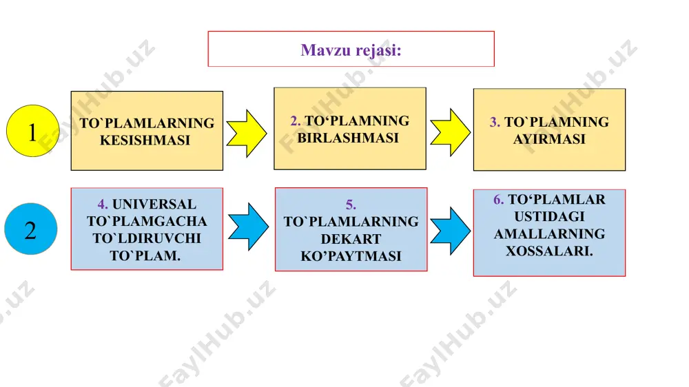 stributivlik xossasi). 7°. a∪ (b∩c) = (a∪ b)∩(a∪ c) (birlashmaning kesishmaga nisbatan distributivlik xossasi). to‘plamlarning birlashmasi geometrik nuqtai nazardan figuralarning barcha nuqtalaridan tashkil topgan to‘plamni bildiradi. quyidagi chizmalarda shtrixlangan yuza va to‘plamlarning birlashmasini bildiradi. p= {30 ning bo‘luvchilari} va q = {40 ning bo‘luvchilari} bo‘lsin. p ⋂ q ni toping? yechish: 30 ning bo‘luvchilari => 1,2,3,5,6,10,15,30. 40 ning bo‘luvchilari => 1,2,4,5,8,10,20,40. p= {1,2,3,5,6,10,15,30} va q = {1,2,4,5,8,10,20,40} javob: p ⋂ q= {1,2,5,10} teorema. agar a, b va c universal u to`plamning qism to`plami bo`lsa, ular ikkita distributivlik qonuniga ega. then we have two “distributive laws:” a∩(b ∪c) = (a∩b)∪(a∩c), and a∪(b ∩c) = (a∪b)∩(a∪c). isbot: x ∈ a ∩ (b ∪ c) bo`lsin, bundan x ∈ a va x ∈ b ∪ c ekani kelib chiqadi. bundan x ∈ a va x ∈ b yoki x ∈ a va x ∈ c, bu esa x ∈ (a ∩ b) ∪ …