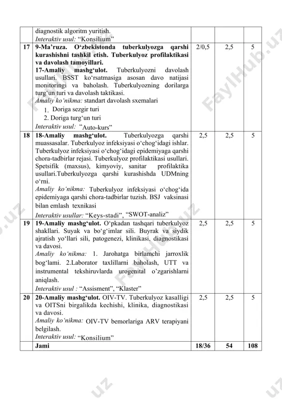 ikasi. amaliy ko‘nikma: standart davolash sxemalari 1. doriga sezgir turi 2. doriga turg‘un turi interaktiv usul: “auto-kurs” 2/0,5 2,5 5 18 18-amaliy mashg‘ulot. tuberkulyozga qarshi muassasalar. tuberkulyoz infeksiyasi o‘chog‘idagi ishlar. tuberkulyoz infeksiyasi o‘chog‘idagi epidemiyaga qarshi chora-tadbirlar rejasi. tuberkulyoz profilaktikasi usullari. spetsifik (maxsus), kimyoviy, sanitar profilaktika usullari.tuberkulyozga qarshi kurashishda udmning o‘rni. amaliy ko‘nikma: tuberkulyoz infeksiyasi o‘chog‘ida epidemiyaga qarshi chora-tadbirlar tuzish. bsj vaksinasi bilan emlash texnikasi interaktiv usullar: “keys-stadi”, “swot-analiz” 2,5 2,5 5 19 19-amaliy mashg‘ulot. o‘pkadan tashqari tuberkulyoz shakllari. suyak va bo‘g‘imlar sili. buyrak va siydik ajratish yo‘llari sili, patogenezi, klinikasi, diagnostikasi va davosi. amaliy ko‘nikma: 1. jarohatga birlamchi jarroxlik bog‘lami. 2.laborator taxlillarni baholash, utt va instrumental tekshiruvlarda urogenital o’zgarishlarni aniqlash. interaktiv usul : “assisment”, “klaster” 2,5 2,5 5 20 20-amaliy mashg‘ulot. oiv-tv. tuberkulyoz kasalligi va oitsni birgalikda kechishi, klinika, diagnostikasi va davosi. amaliy ko‘nikma: oiv-tv bemorlariga arv terapiyani belgilash. interaktiv usul: “konsilium” 2,5 2,5 5 jami 18/36 54 108