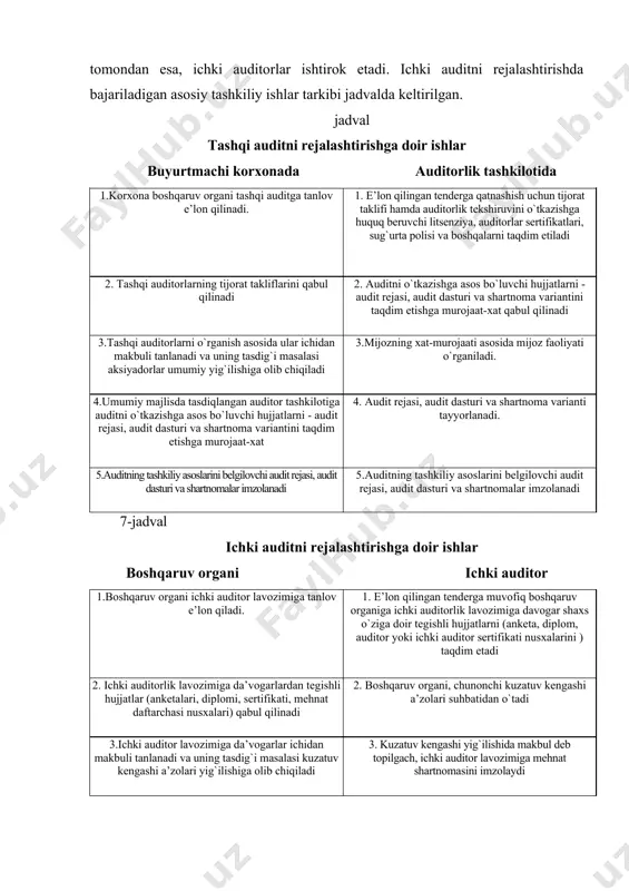 tegishli hujjatlarni (anketa, diplom, auditor yoki ichki auditor sertifikati nusxalarini ) taqdim etadi 2. ichki auditorlik lavozimiga da’vogarlardan tegishli hujjatlar (anketalari, diplomi, sertifikati, mehnat daftarchasi nusxalari) qabul qilinadi 2. boshqaruv organi, chunonchi kuzatuv kengashi a’zolari suhbatidan o`tadi 3.ichki auditor lavozimiga da’vogarlar ichidan makbuli tanlanadi va uning tasdig`i masalasi kuzatuv kengashi a’zolari yig`ilishiga olib chiqiladi 3. kuzatuv kengashi yig`ilishida makbul deb topilgach, ichki auditor lavozimiga mehnat shartnomasini imzolaydi 4.kuzatuv kengashi yig`ilishida makbul deb topilgan ichki auditor bilan mehnat shartnomasi tuziladi, uning rejasi va dasturi tasdiqlanadi 4. ichki audit rejasi va dasturini ishlab chiqadi va uni kuzatuv kengashi tasdig`iga taqdim etadi ham tashqi, ham ichki auditni rejalashtirish bosqichida tuziladigan muhim hujjatlar bo`lib, yuqorida keltirilgan ma’lumotlardan ko`rinib turibdiki, shartnomalar hamda ularning tarkibiy elementlari hisoblanadigan audit rejasi va dasturi hisoblanadi. tashqi auditorlik xizmatlari to`g`risida shartnoma - bu auditorlik tashkiloti va xo`jalik yurituvchi subyektlar o`rtasida auditorlik tekshiruvi yoki boshqa kasbiy xizmatlarni ko`rsatish bo`yicha o`zaro munosabatlarga …