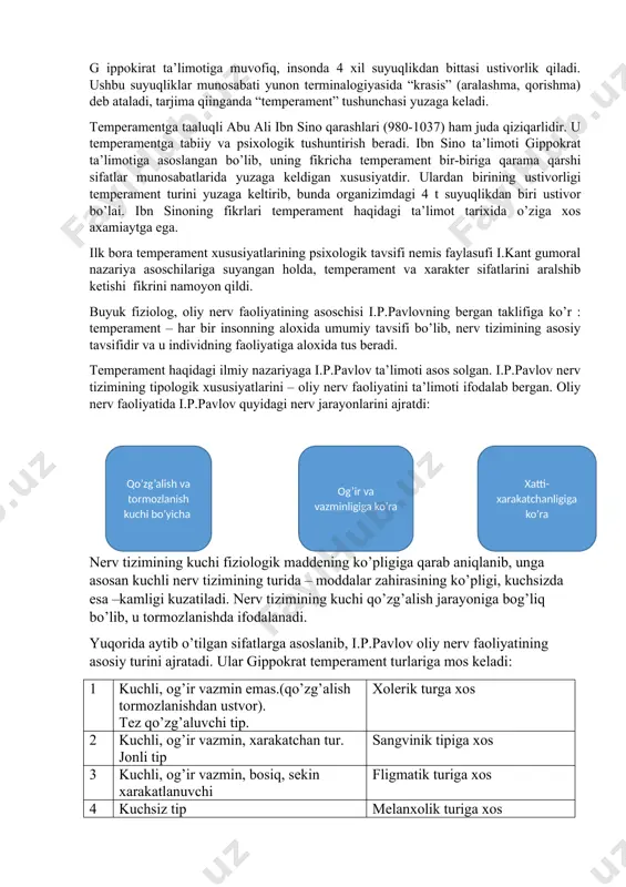 ususiyati – quruqlik. uning o’rni organizimda quruqlikni saqlash. qonning xususiyati –issiqlik. u organizimni isitadi. qora o’t xususiyati – namlik. u organizimdagi namlikni saqlashga xizmat qiladi. shilimshiqning xususiyati – sovuqlik. u organizimni sovutishga xizmat qiladi. g ippokirat ta’limotiga muvofiq, insonda 4 xil suyuqlikdan bittasi ustivorlik qiladi. ushbu suyuqliklar munosabati yunon terminalogiyasida “krasis” (aralashma, qorishma) deb ataladi, tarjima qiinganda “temperament” tushunchasi yuzaga keladi. temperamentga taaluqli abu ali ibn sino qarashlari (980-1037) ham juda qiziqarlidir. u temperamentga tabiiy va psixologik tushuntirish beradi. ibn sino ta’limoti gippokrat ta’limotiga asoslangan bo’lib, uning fikricha temperament bir-biriga qarama qarshi sifatlar munosabatlarida yuzaga keldigan xususiyatdir. ulardan birining ustivorligi temperament turini yuzaga keltirib, bunda organizimdagi 4 t suyuqlikdan biri ustivor bo’lai. ibn sinoning fikrlari temperament haqidagi ta’limot tarixida o’ziga xos axamiaytga ega. ilk bora temperament xususiyatlarining psixologik tavsifi nemis faylasufi i.kant gumoral nazariya asoschilariga suyangan holda, temperament va xarakter sifatlarini aralshib ketishi fikrini namoyon qildi. buyuk fiziolog, oliy nerv …