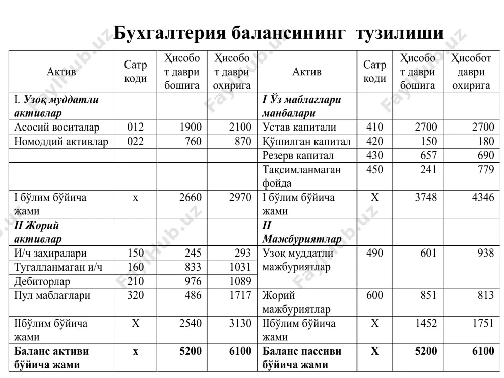 (кўпайиш) содир бўлган. биринчидан, активдаги “асосий воситалар” моддаси 500000 сўмга кўпайган (1312600+ 50000 0 = 1812600), иккинчидан пассив томонда “резерв капитали” моддас и пайдо бўлади (500000 сўмга). 3-муомаладан кейинги баланс актив сумма, сўм пассив сумма, сўм асосий воситалар (+500000) 1812600 устав капитали . 1448960 материаллар (-8600) 15600 резерв капитали (+500000) 500000 асосий ишлаб чиқариш (+8600) 52450 ҳодимлар билан меҳнат ҳақи бўйича ҳисоблашувлар (-14500) 25390 бюджет билан ҳисоб-китоблар (+14500) 14500 ҳисоб-китоб счети 134400 мол етказиб берувчилар 26200 баланс 2 015050 баланс 2 015050 4-муомала. мол етказиб берувчиларга ҳисоб -китоб счетидан 13900 сўм қарз пули ўтказилди. бу муомала натижасида ҳисоб -китоб счетидаги қолдиқ 13900 сўмга камайди (134400 -13900 = 120500) ва бир вақтнинг ўзида мол етказиб берувчиларга бўлган қарз ҳам шу суммага к амайди (26200 - 13900 = 12300). бу муомала баланснинг активида ҳам, пассивида ҳам бир хил суммага камайишга олиб келди. лекин баланс тенглиги бузилмади. юқоридаги барча муомалаларни акс эттирганимиздан сўнг …